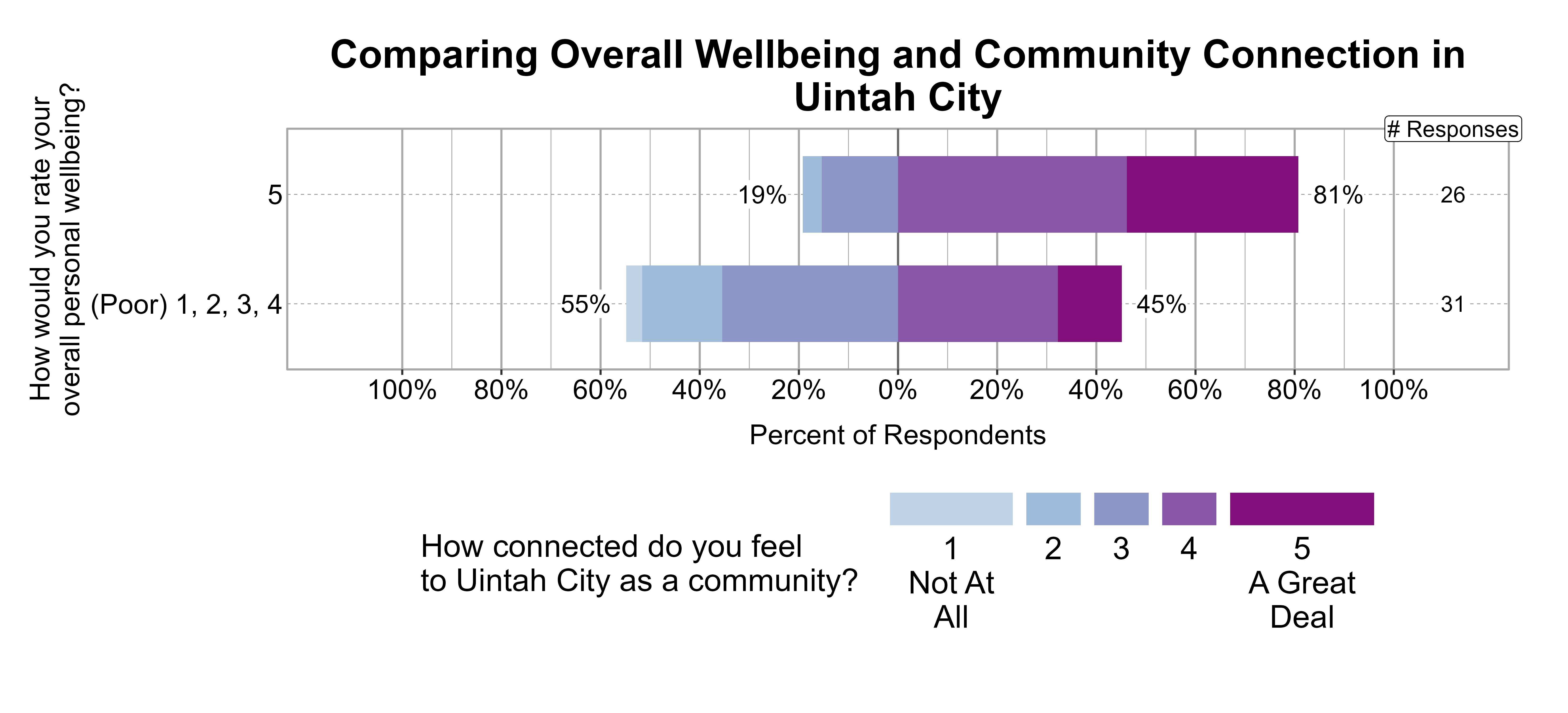 Likert Graph. Title: Comparing Overall Wellbeing and Community Connection in Uintah City. Data — Of the 31 respondents that rate their overall personal wellbeing as a (Poor) 1, 2, 3, 4, 55% indicate a community connection score of 1, 2, or 3 while 45% indicate a community connection score of 4 or 5; Of the 26 respondents that rate their overall personal wellbeing as a 5, 19% indicate a community connection score of 1, 2, or 3 while 81% indicate a community connection score of 4 or 5