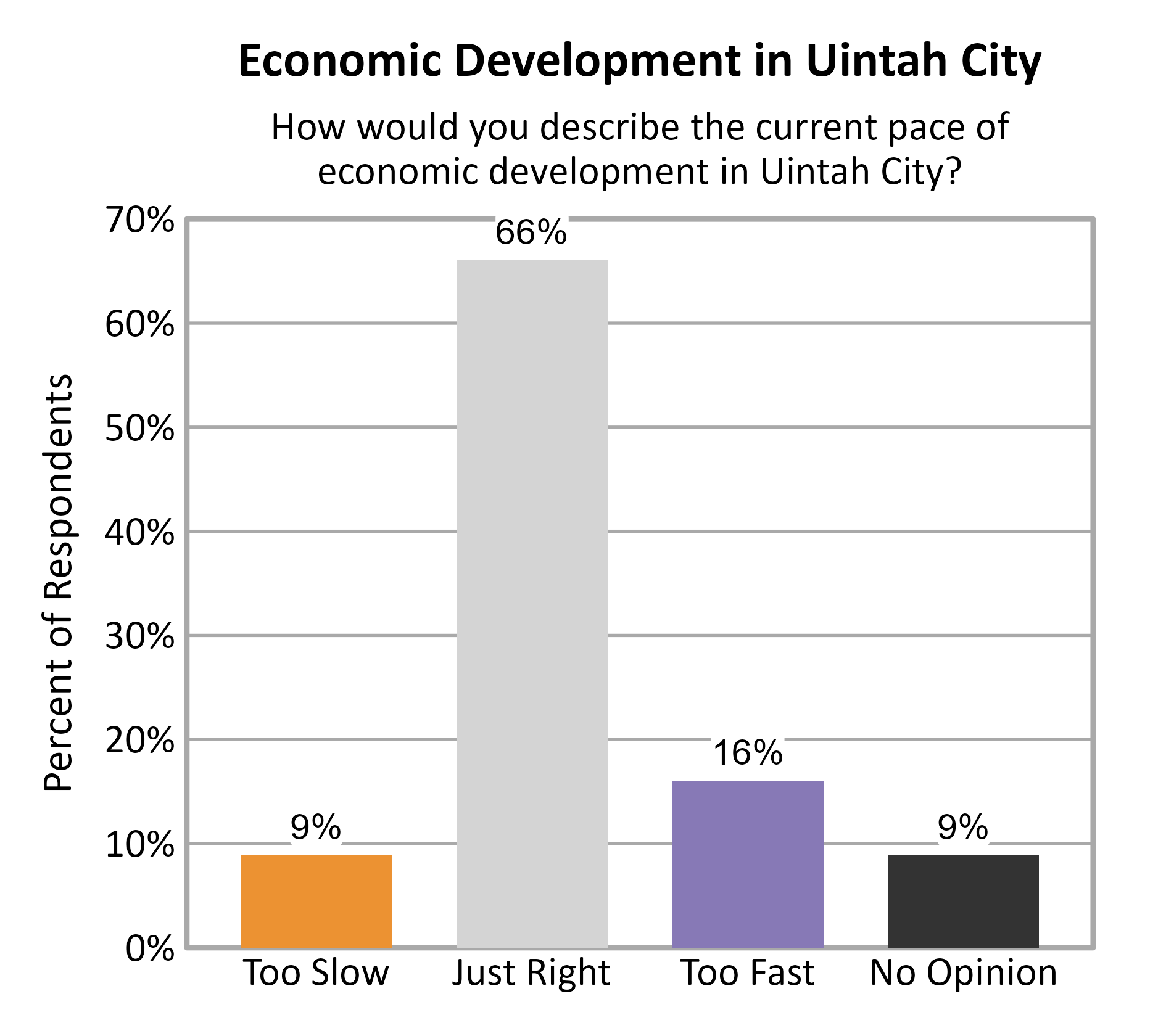 Bar Chart. Title: Economic Development in Uintah City. Subtitle: How would you describe the current pace of economic development in Uintah City? Data — Too Slow: 9% of respondents; Just Right: 66% of respondents; Too Fast: 16% of respondents; No Opinion: 9% of respondents