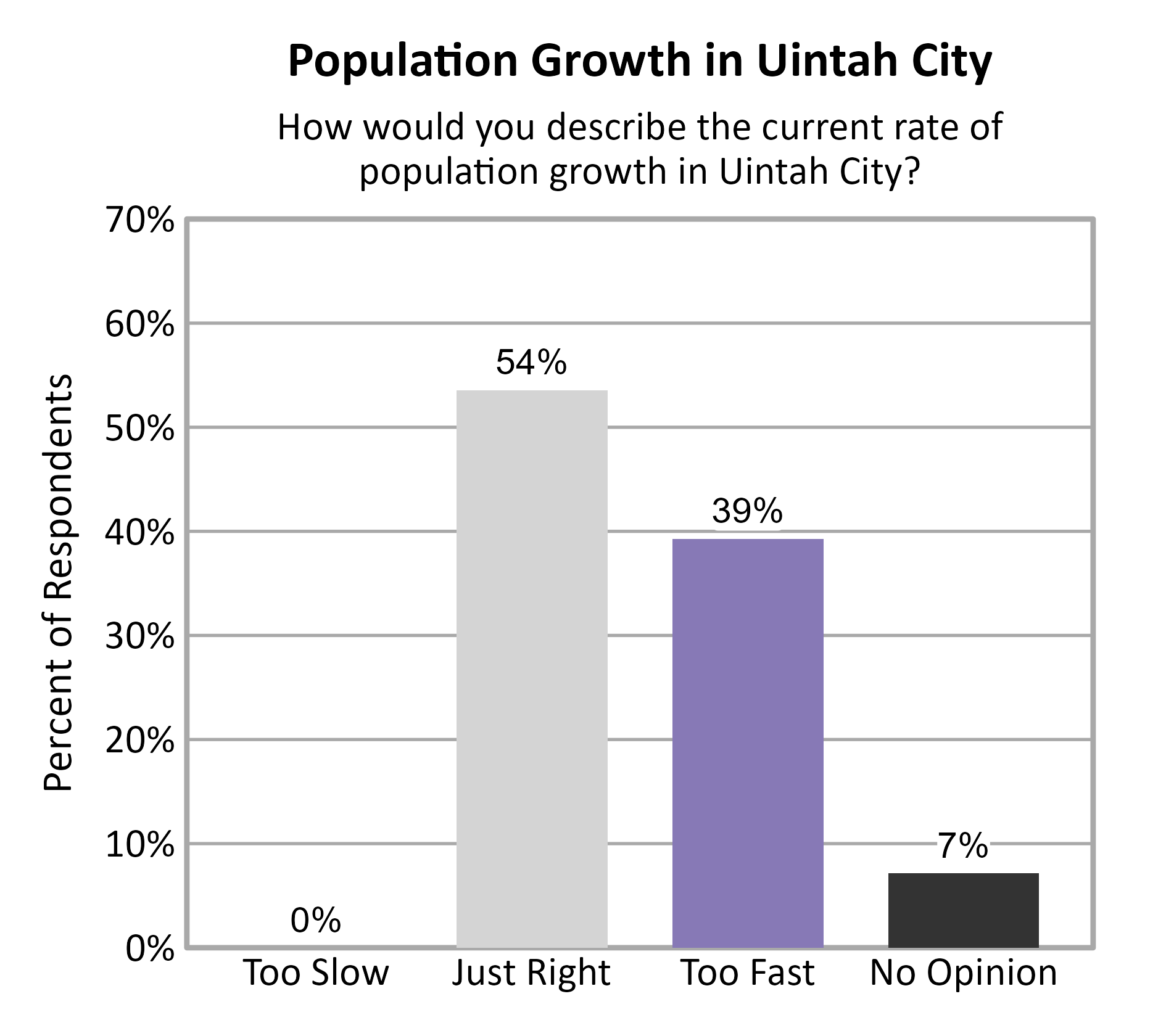 Bar Chart. Title: Population Growth in Uintah City. Subtitle: How would you describe the current rate of population growth in Uintah City? Data — Too Slow: 0% of respondents; Just Right: 54% of respondents; Too Fast: 39% of respondents; No Opinion: 7% of respondents