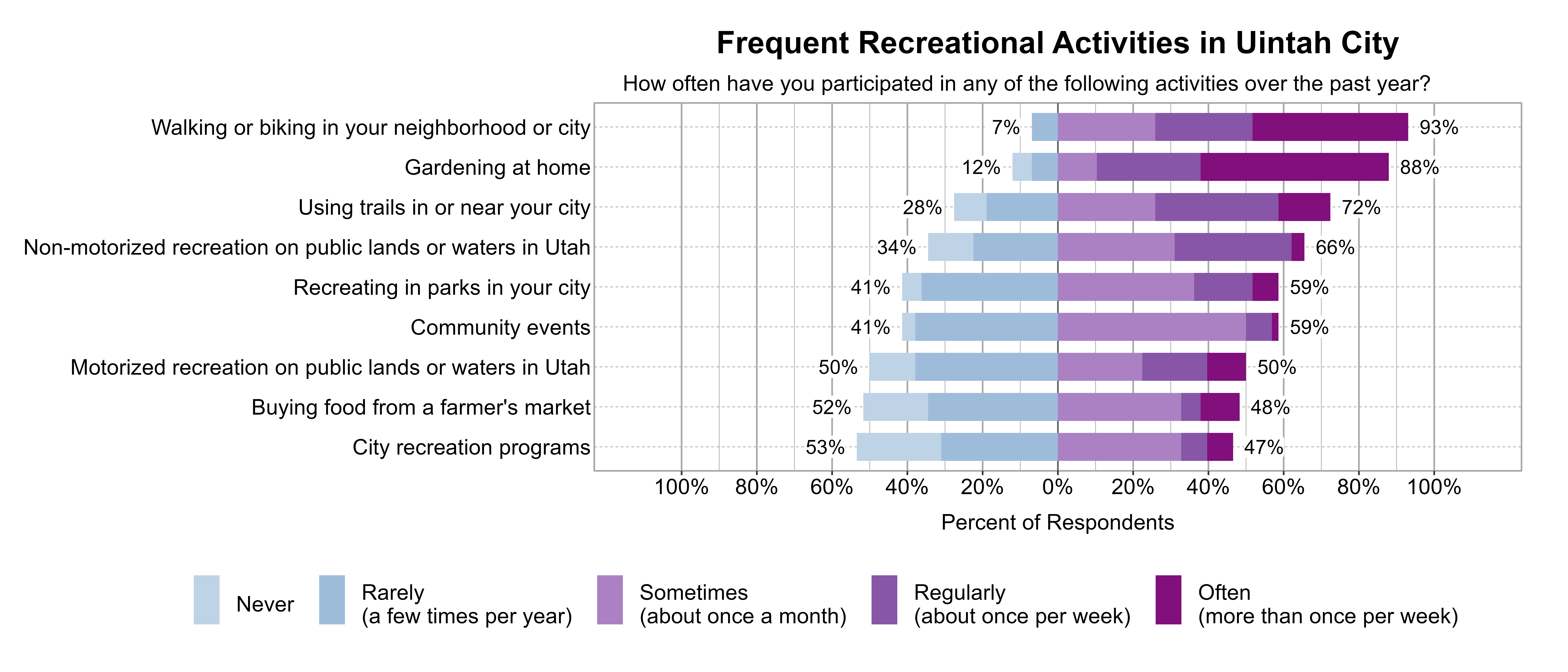 Likert Graph. Title: Frequent Recreational Activities in Uintah City. Subtitle: How often have you participated in any of the following activities over the past year? Data — Category: Walking or biking in your neighborhood or city - 7% of respondents indicated it was Rarely (a few times per year) or Never, while 93% of respondents indicated it was at least Sometimes (once a month), Regularly (about once per week), or Often (more than once per week); Category: Gardening at home - 12% of respondents indicated it was Rarely (a few times per year) or Never, while 88% of respondents indicated it was at least Sometimes (once a month), Regularly (about once per week), or Often (more than once per week); Category: Using trails in or near your city - 28% of respondents indicated it was Rarely (a few times per year) or Never, while 72% of respondents indicated it was at least Sometimes (once a month), Regularly (about once per week), or Often (more than once per week); Category: Non-motorized recreation on public lands or waters in Utah - 34% of respondents indicated it was Rarely (a few times per year) or Never, while 66% of respondents indicated it was at least Sometimes (once a month), Regularly (about once per week), or Often (more than once per week); Category: Community events - 41% of respondents indicated it was Rarely (a few times per year) or Never, while 59% of respondents indicated it was at least Sometimes (once a month), Regularly (about once per week), or Often (more than once per week); Category: Recreating in parks in your city - 41% of respondents indicated it was Rarely (a few times per year) or Never, while 59% of respondents indicated it was at least Sometimes (once a month), Regularly (about once per week), or Often (more than once per week); Category: Motorized recreation on public lands or waters in Utah - 50% of respondents indicated it was Rarely (a few times per year) or Never, while 50% of respondents indicated it was at least Sometimes (once a month), Regularly (about once per week), or Often (more than once per week); Category: Buying food from a farmer's market - 52% of respondents indicated it was Rarely (a few times per year) or Never, while 48% of respondents indicated it was at least Sometimes (once a month), Regularly (about once per week), or Often (more than once per week); Category: City recreation programs - 53% of respondents indicated it was Rarely (a few times per year) or Never, while 47% of respondents indicated it was at least Sometimes (once a month), Regularly (about once per week), or Often (more than once per week)