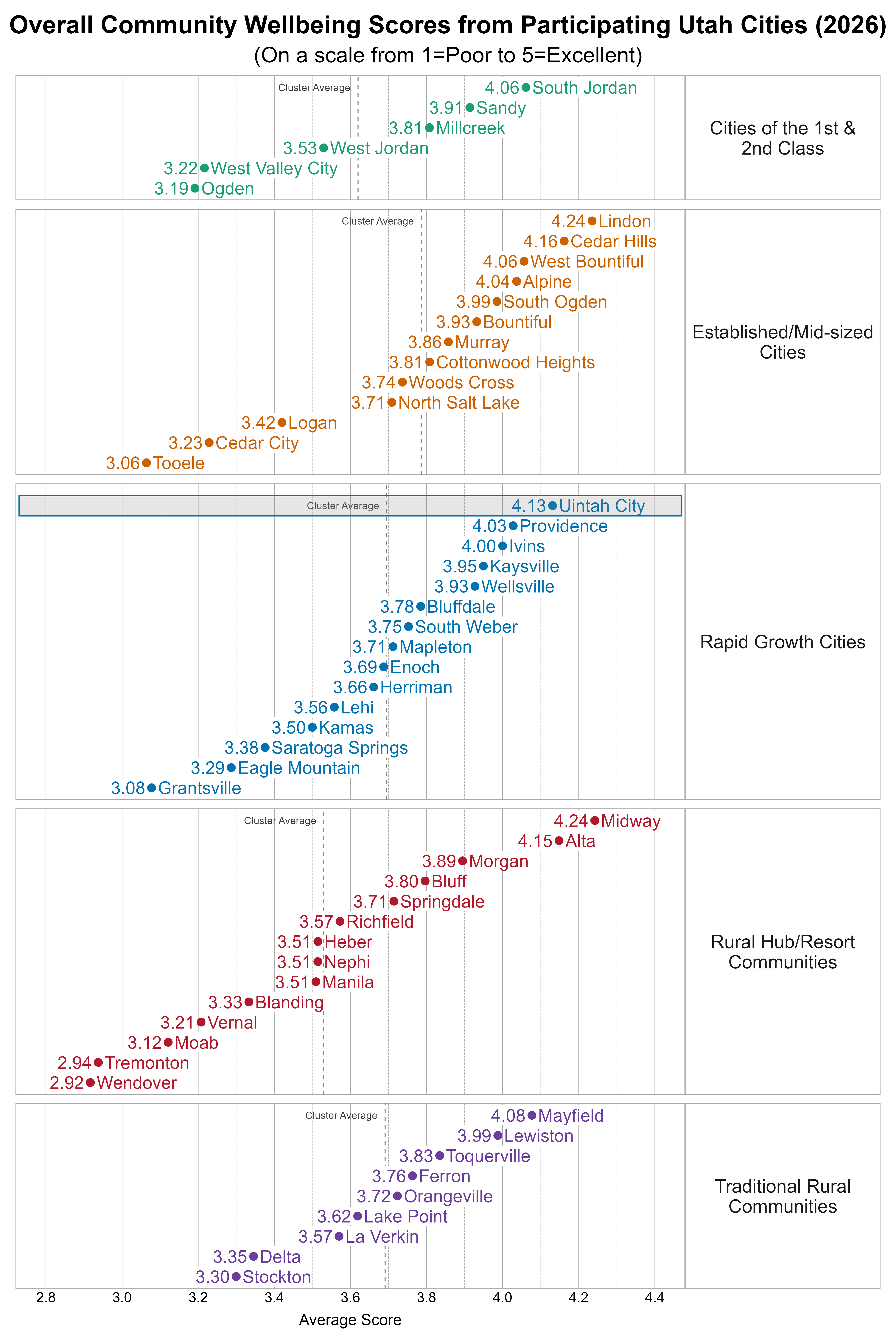 Dot Plot. Title: Overall Community Wellbeing Scores from Participating Utah Cities (2026). Subtitle: (On a scale from 1=Poor to 5=Excellent). Data — Group: Cities of the 1st & 2nd Class — Ogden Average Score 3.19; West Valley City Average Score 3.22; West Jordan Average Score 3.53; Millcreek Average Score 3.81; Sandy Average Score 3.91; South Jordan Average Score 4.06; Group: Established/Mid-sized Cities — Tooele Average Score 3.06; Cedar City Average Score 3.23; Logan Average Score 3.42; North Salt Lake Average Score 3.71; Woods Cross Average Score 3.74; Cottonwood Heights Average Score 3.81; Murray Average Score 3.86; Bountiful Average Score 3.93; South Ogden Average Score 3.99; Alpine Average Score 4.04; West Bountiful Average Score 4.06; Cedar Hills Average Score 4.16; Lindon Average Score 4.24; Group: Rapid Growth Cities — Grantsville Average Score 3.08; Eagle Mountain Average Score 3.29; Saratoga Springs Average Score 3.38; Kamas Average Score 3.50; Lehi Average Score 3.56; Herriman Average Score 3.66; Enoch Average Score 3.69; Mapleton Average Score 3.71; South Weber Average Score 3.75; Bluffdale Average Score 3.78; Wellsville Average Score 3.93; Kaysville Average Score 3.95; Ivins Average Score 4.00; Providence Average Score 4.03; Uintah City Average Score 4.13; Group: Rural Hub/Resort Communities — Wendover Average Score 2.92; Tremonton Average Score 2.94; Moab Average Score 3.12; Vernal Average Score 3.21; Blanding Average Score 3.33; Heber Average Score 3.51; Manila Average Score 3.51; Nephi Average Score 3.51; Richfield Average Score 3.57; Springdale Average Score 3.71; Bluff Average Score 3.80; Morgan Average Score 3.89; Alta Average Score 4.15; Midway Average Score 4.24; Group: Traditional Rural Communities — Stockton Average Score 3.30; Delta Average Score 3.35; La Verkin Average Score 3.57; Lake Point Average Score 3.62; Orangeville Average Score 3.72; Ferron Average Score 3.76; Toquerville Average Score 3.83; Lewiston Average Score 3.99; Mayfield Average Score 4.08
