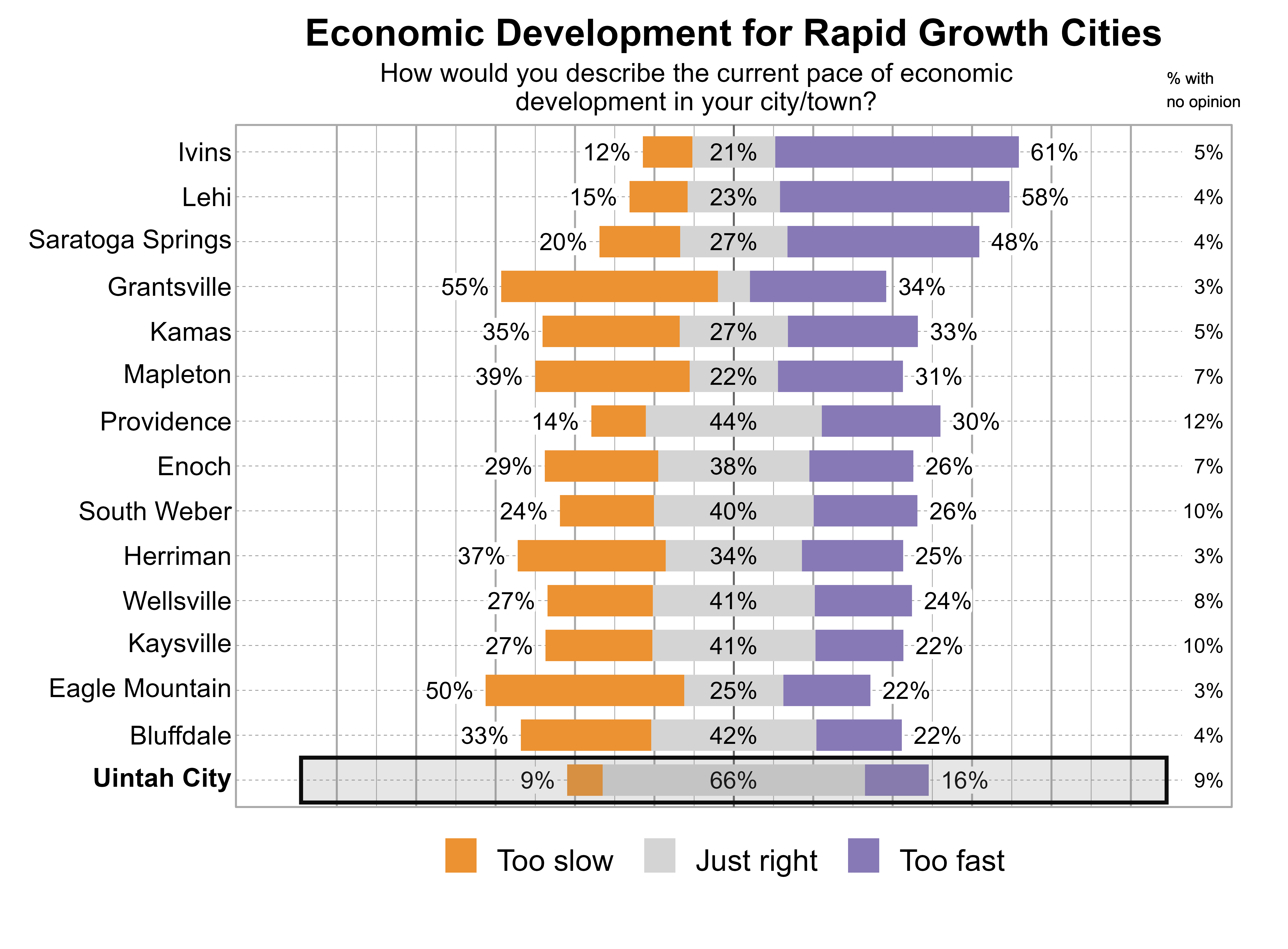 Likert Graph. Title: Economic Development for Rapid Growth Cities. Subtitle: How would you describe the current pace of economic development in your city/town? Data — City: Ivins - 12% of respondents indicated that it was too slow, 21% just right, 61% too fast, and 5% had no opinion; City: Lehi - 15% of respondents indicated that it was too slow, 23% just right, 58% too fast, and 4% had no opinion; City: Saratoga Springs - 20% of respondents indicated that it was too slow, 27% just right, 48% too fast, and 4% had no opinion; City: Grantsville - 55% of respondents indicated that it was too slow, 8% just right, 34% too fast, and 3% had no opinion; City: Kamas - 35% of respondents indicated that it was too slow, 27% just right, 33% too fast, and 5% had no opinion; City: Mapleton - 39% of respondents indicated that it was too slow, 22% just right, 31% too fast, and 7% had no opinion; City: Providence - 14% of respondents indicated that it was too slow, 44% just right, 30% too fast, and 12% had no opinion; City: Enoch - 29% of respondents indicated that it was too slow, 38% just right, 26% too fast, and 7% had no opinion; City: South Weber - 24% of respondents indicated that it was too slow, 40% just right, 26% too fast, and 10% had no opinion; City: Herriman - 37% of respondents indicated that it was too slow, 34% just right, 25% too fast, and 3% had no opinion; City: Wellsville - 27% of respondents indicated that it was too slow, 41% just right, 24% too fast, and 8% had no opinion; City: Kaysville - 27% of respondents indicated that it was too slow, 41% just right, 22% too fast, and 10% had no opinion; City: Eagle Mountain - 50% of respondents indicated that it was too slow, 25% just right, 22% too fast, and 3% had no opinion; City: Bluffdale - 33% of respondents indicated that it was too slow, 42% just right, 22% too fast, and 4% had no opinion; City: Uintah City - 9% of respondents indicated that it was too slow, 66% just right, 16% too fast, and 9% had no opinion