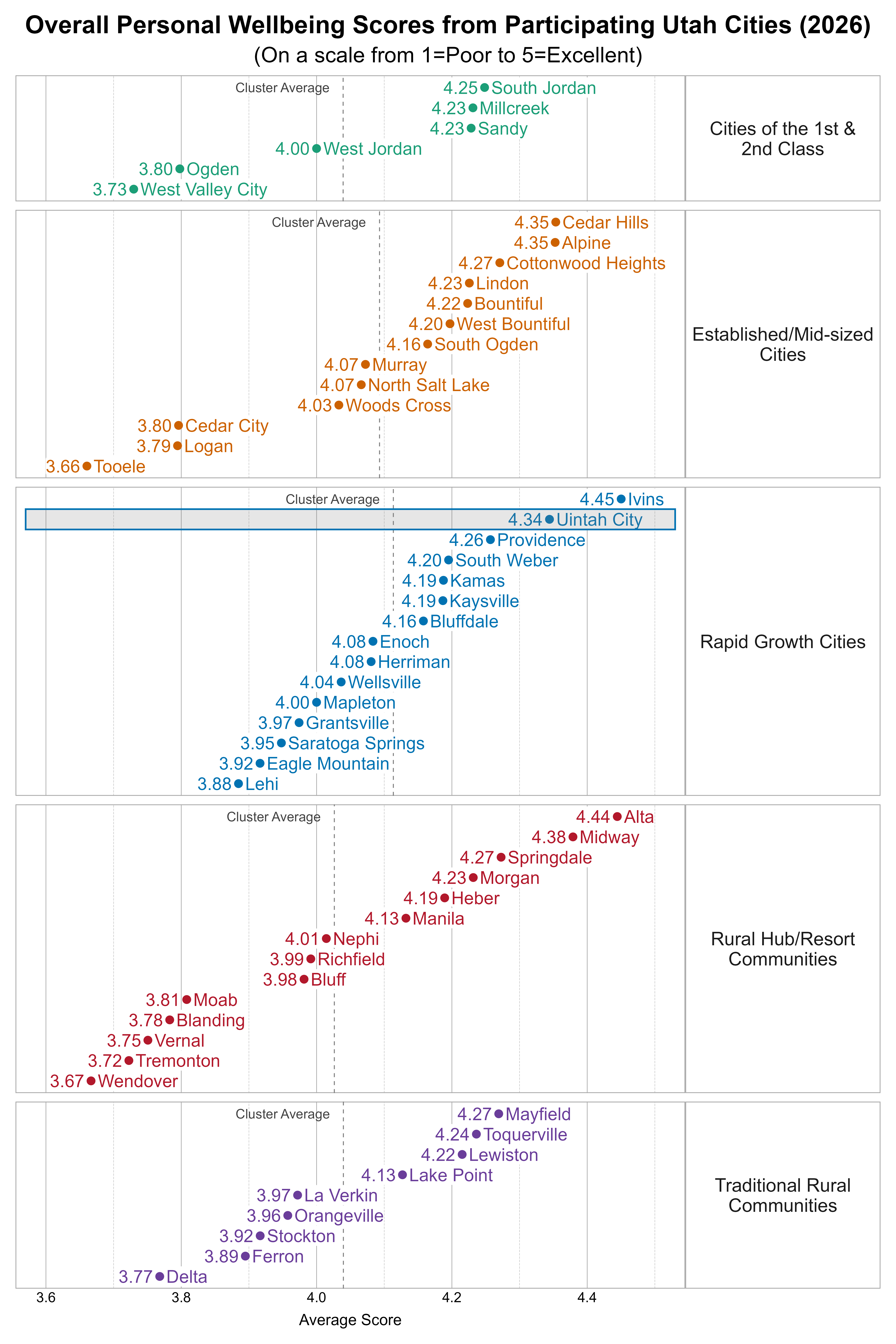 Dot Plot. Title: Overall Personal Wellbeing Scores from Participating Utah Cities (2026). Subtitle: (On a scale from 1=Poor to 5=Excellent). Data — Group: Cities of the 1st & 2nd Class — West Valley City Average Score 3.73; Ogden Average Score 3.80; West Jordan Average Score 4.00; Millcreek Average Score 4.23; Sandy Average Score 4.23; South Jordan Average Score 4.25; Group: Established/Mid-sized Cities — Tooele Average Score 3.66; Logan Average Score 3.79; Cedar City Average Score 3.80; Woods Cross Average Score 4.03; Murray Average Score 4.07; North Salt Lake Average Score 4.07; South Ogden Average Score 4.16; West Bountiful Average Score 4.20; Bountiful Average Score 4.22; Lindon Average Score 4.23; Cottonwood Heights Average Score 4.27; Alpine Average Score 4.35; Cedar Hills Average Score 4.35; Group: Rapid Growth Cities — Lehi Average Score 3.88; Eagle Mountain Average Score 3.92; Saratoga Springs Average Score 3.95; Grantsville Average Score 3.97; Mapleton Average Score 4.00; Wellsville Average Score 4.04; Enoch Average Score 4.08; Herriman Average Score 4.08; Bluffdale Average Score 4.16; Kamas Average Score 4.19; Kaysville Average Score 4.19; South Weber Average Score 4.20; Providence Average Score 4.26; Uintah City Average Score 4.34; Ivins Average Score 4.45; Group: Rural Hub/Resort Communities — Wendover Average Score 3.67; Tremonton Average Score 3.72; Vernal Average Score 3.75; Blanding Average Score 3.78; Moab Average Score 3.81; Bluff Average Score 3.98; Richfield Average Score 3.99; Nephi Average Score 4.01; Manila Average Score 4.13; Heber Average Score 4.19; Morgan Average Score 4.23; Springdale Average Score 4.27; Midway Average Score 4.38; Alta Average Score 4.44; Group: Traditional Rural Communities — Delta Average Score 3.77; Ferron Average Score 3.89; Stockton Average Score 3.92; Orangeville Average Score 3.96; La Verkin Average Score 3.97; Lake Point Average Score 4.13; Lewiston Average Score 4.22; Toquerville Average Score 4.24; Mayfield Average Score 4.27