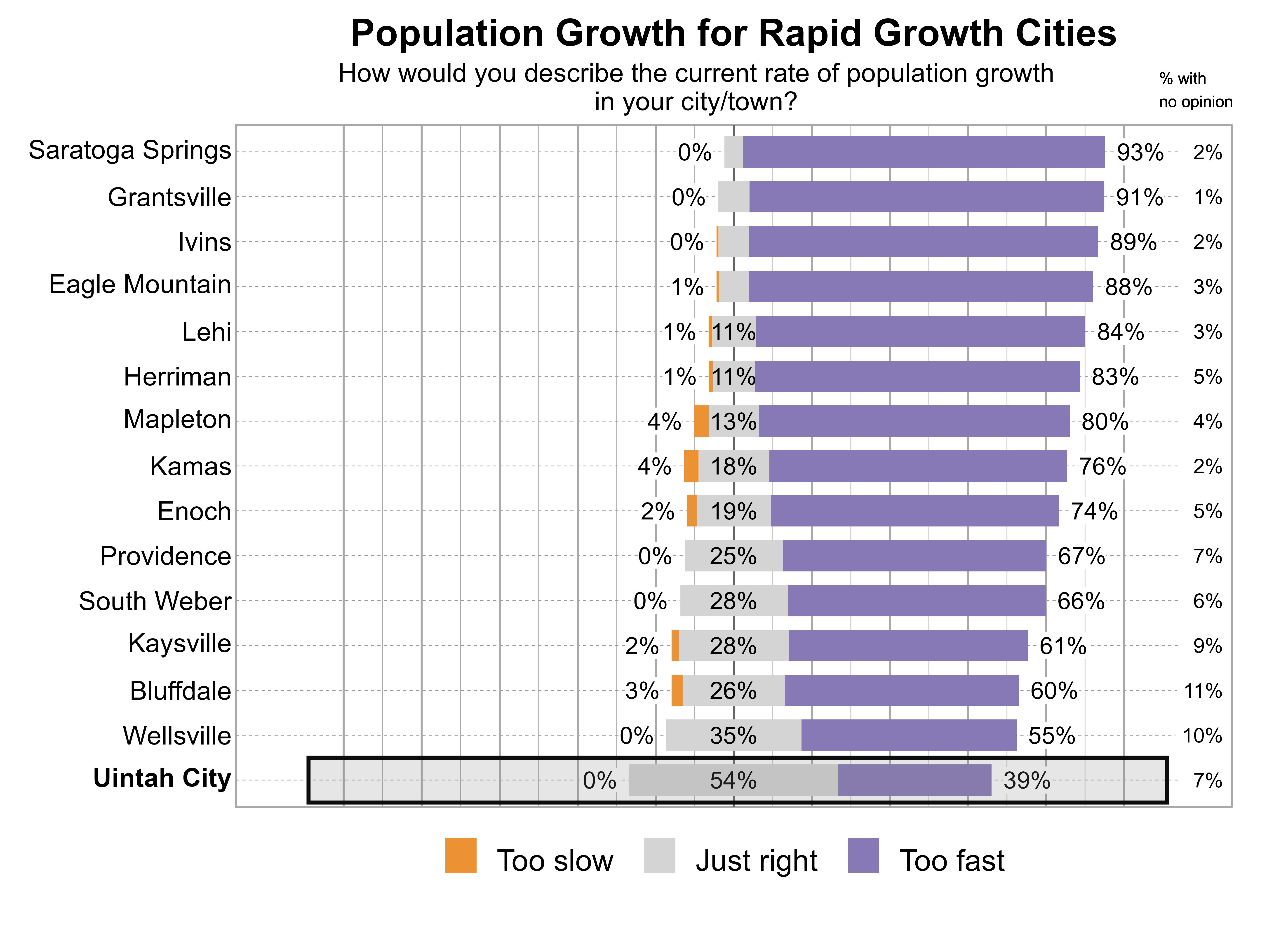 Likert Graph. Title: Population Growth for Rapid Growth Cities. Subtitle: How would you describe the current rate of population growth in your city/town? Data — City: Saratoga Springs - 0% of respondents indicated that it was too slow, 5% just right, 93% too fast, and 2% had no opinion; City: Grantsville - 0% of respondents indicated that it was too slow, 8% just right, 91% too fast, and 1% had no opinion; City: Ivins - 0% of respondents indicated that it was too slow, 8% just right, 89% too fast, and 2% had no opinion; City: Eagle Mountain - 1% of respondents indicated that it was too slow, 8% just right, 88% too fast, and 3% had no opinion; City: Lehi - 1% of respondents indicated that it was too slow, 11% just right, 84% too fast, and 3% had no opinion; City: Herriman - 1% of respondents indicated that it was too slow, 11% just right, 83% too fast, and 5% had no opinion; City: Mapleton - 4% of respondents indicated that it was too slow, 13% just right, 80% too fast, and 4% had no opinion; City: Kamas - 4% of respondents indicated that it was too slow, 18% just right, 76% too fast, and 2% had no opinion; City: Enoch - 2% of respondents indicated that it was too slow, 19% just right, 74% too fast, and 5% had no opinion; City: Providence - 0% of respondents indicated that it was too slow, 25% just right, 67% too fast, and 7% had no opinion; City: South Weber - 0% of respondents indicated that it was too slow, 28% just right, 66% too fast, and 6% had no opinion; City: Kaysville - 2% of respondents indicated that it was too slow, 28% just right, 61% too fast, and 9% had no opinion; City: Bluffdale - 3% of respondents indicated that it was too slow, 26% just right, 60% too fast, and 11% had no opinion; City: Wellsville - 0% of respondents indicated that it was too slow, 35% just right, 55% too fast, and 10% had no opinion; City: Uintah City - 0% of respondents indicated that it was too slow, 54% just right, 39% too fast, and 7% had no opinion