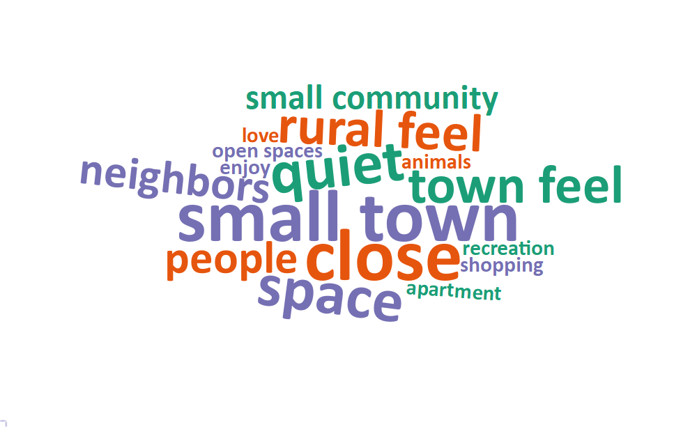 A word cloud of some of the most popular words and phrases about what people value living in Uintah City includes: small town, close, quiet, space, rural feel, town feel, neighbors, people, small community, open spaces, animals, apartment, enjoy, love, recreation, and shopping.
