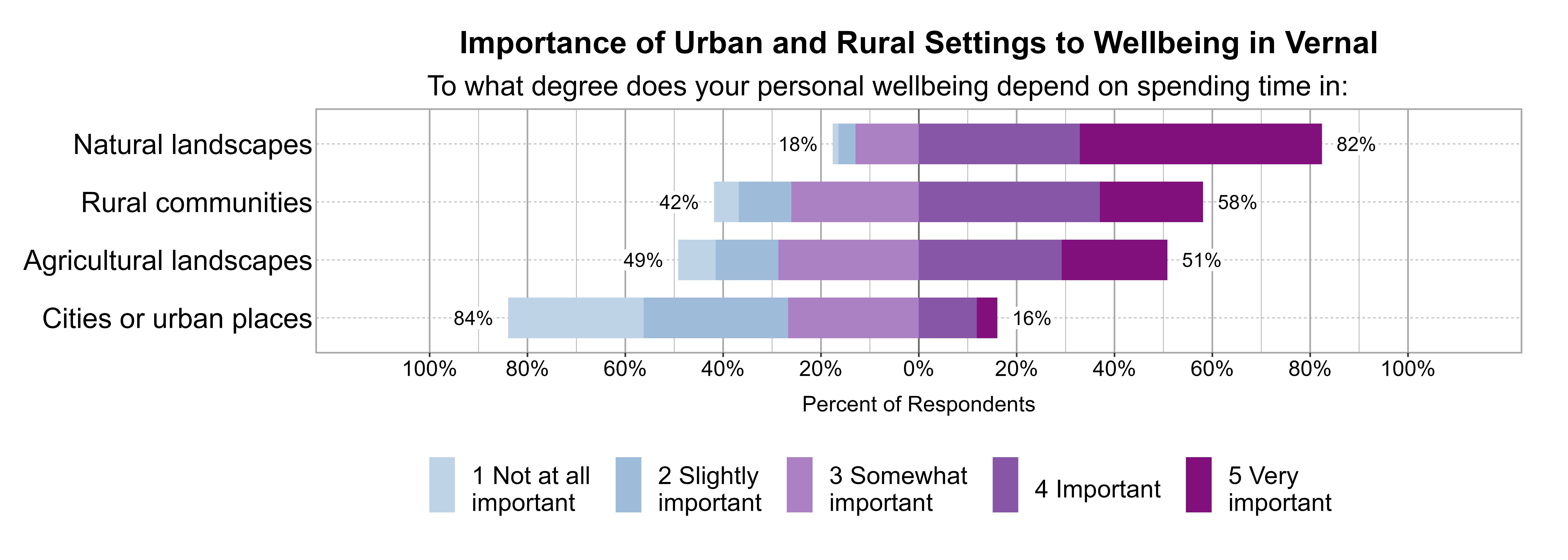Likert Graph. Title: Importance of Urban and Rural Settings to Wellbeing in Vernal. Subtitle: To what degree does your personal wellbeing depend on spending time in: Data — Category: Natural landscapes - 18% of respondents indicated it was 1 not at all, 2 slightly, or 3 somewhat important, while 82% of respondents indicated it was 4 important or 5 very important; Category: Rural communities - 42% of respondents indicated it was 1 not at all, 2 slightly, or 3 somewhat important, while 58% of respondents indicated it was 4 important or 5 very important; Category: Agricultural landscapes - 49% of respondents indicated it was 1 not at all, 2 slightly, or 3 somewhat important, while 51% of respondents indicated it was 4 important or 5 very important; Category: Cities or urban places - 84% of respondents indicated it was 1 not at all, 2 slightly, or 3 somewhat important, while 16% of respondents indicated it was 4 important or 5 very important