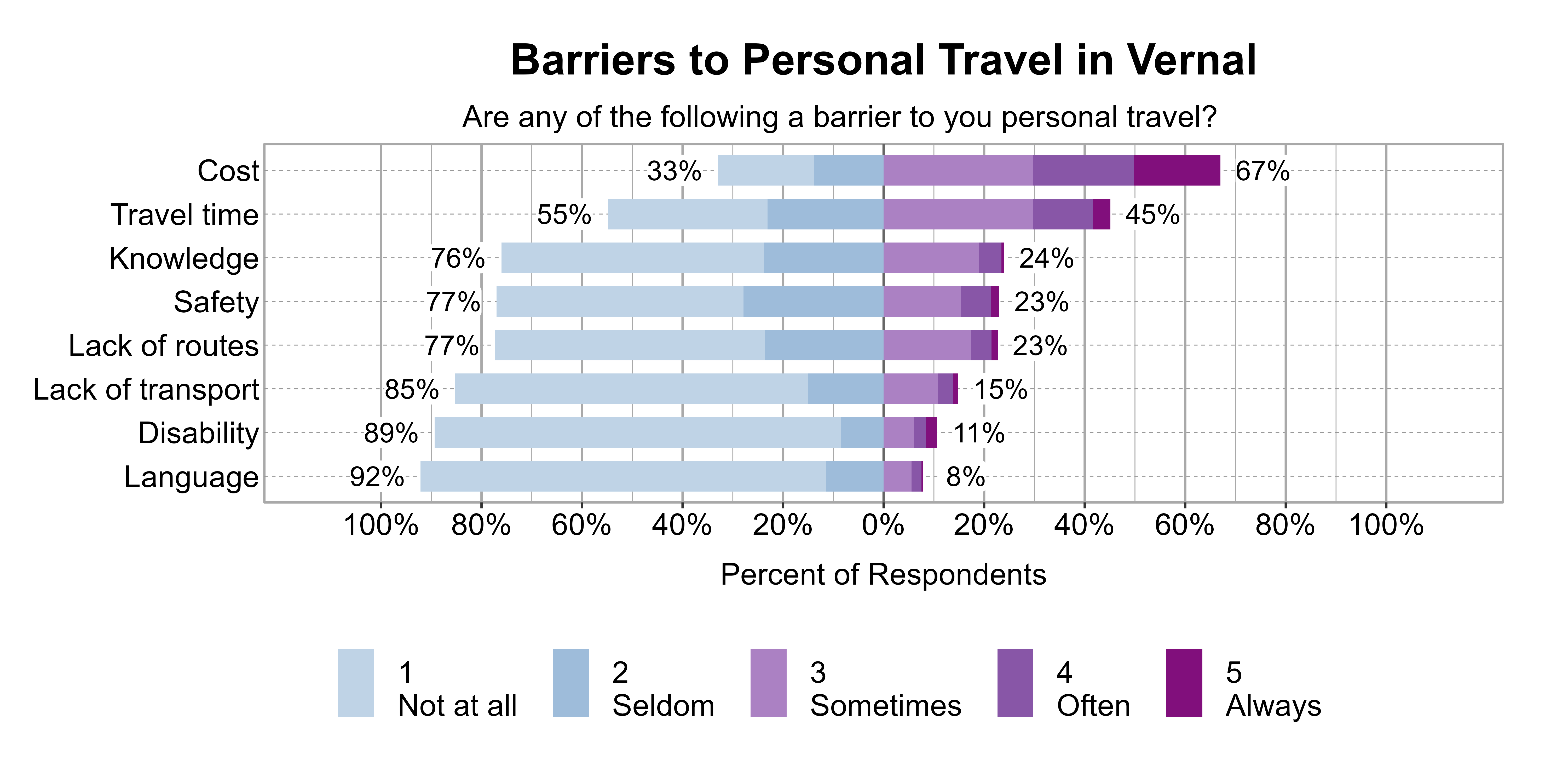 Likert Graph. Title: Barriers to Personal Travel in Vernal. Subtitle: Are any of the following a barrier to you personal travel? Data — Category: Cost - 33% of respondents indicated it was not a barrier or seldom a barrier, while 67% of respondents indicated it was sometimes, often, or always a barrier; Category: Travel time - 55% of respondents indicated it was not a barrier or seldom a barrier, while 45% of respondents indicated it was sometimes, often, or always a barrier; Category: Knowledge - 76% of respondents indicated it was not a barrier or seldom a barrier, while 24% of respondents indicated it was sometimes, often, or always a barrier; Category: Lack of routes - 77% of respondents indicated it was not a barrier or seldom a barrier, while 23% of respondents indicated it was sometimes, often, or always a barrier; Category: Safety - 77% of respondents indicated it was not a barrier or seldom a barrier, while 23% of respondents indicated it was sometimes, often, or always a barrier; Category: Lack of transport - 85% of respondents indicated it was not a barrier or seldom a barrier, while 15% of respondents indicated it was sometimes, often, or always a barrier; Category: Disability - 89% of respondents indicated it was not a barrier or seldom a barrier, while 11% of respondents indicated it was sometimes, often, or always a barrier; Category: Language - 92% of respondents indicated it was not a barrier or seldom a barrier, while 8% of respondents indicated it was sometimes, often, or always a barrier