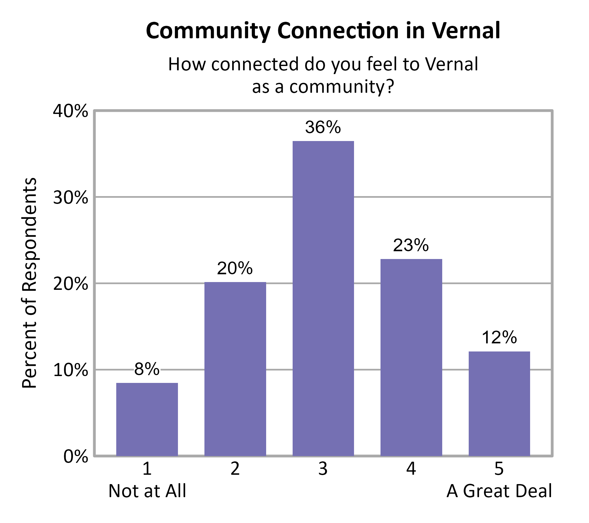 Bar Chart. Title: Community Connection in Vernal. Subtitle: How connected do you feel to Vernal as a community? Data — 1 Not at All: 8% of respondents; 2: 20% of respondents; 3: 36% of respondents; 4: 23% of respondents; 5 A Great Deal: 12% of respondents