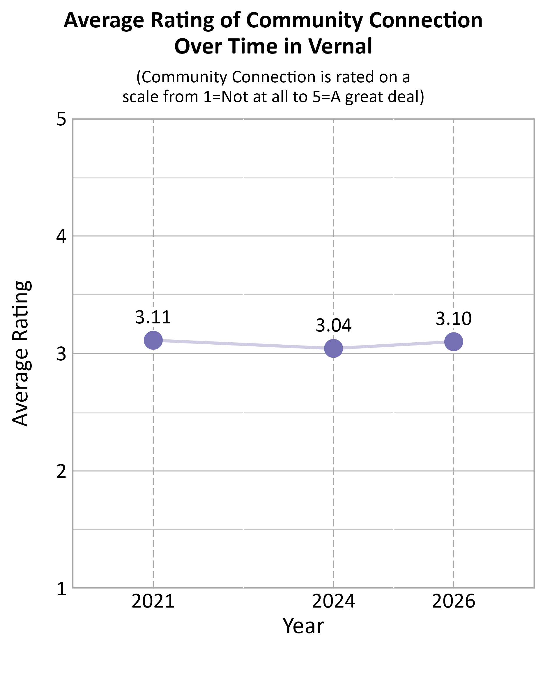 Dot Plot. Title: Average Rating of Community Connection Over Time in Vernal. Subtitle: (Community Connection is rated on a scale from 1=Not at all to 5=A great deal) Data — 2021: 3.11; 2024: 3.04; 2026: 3.10
