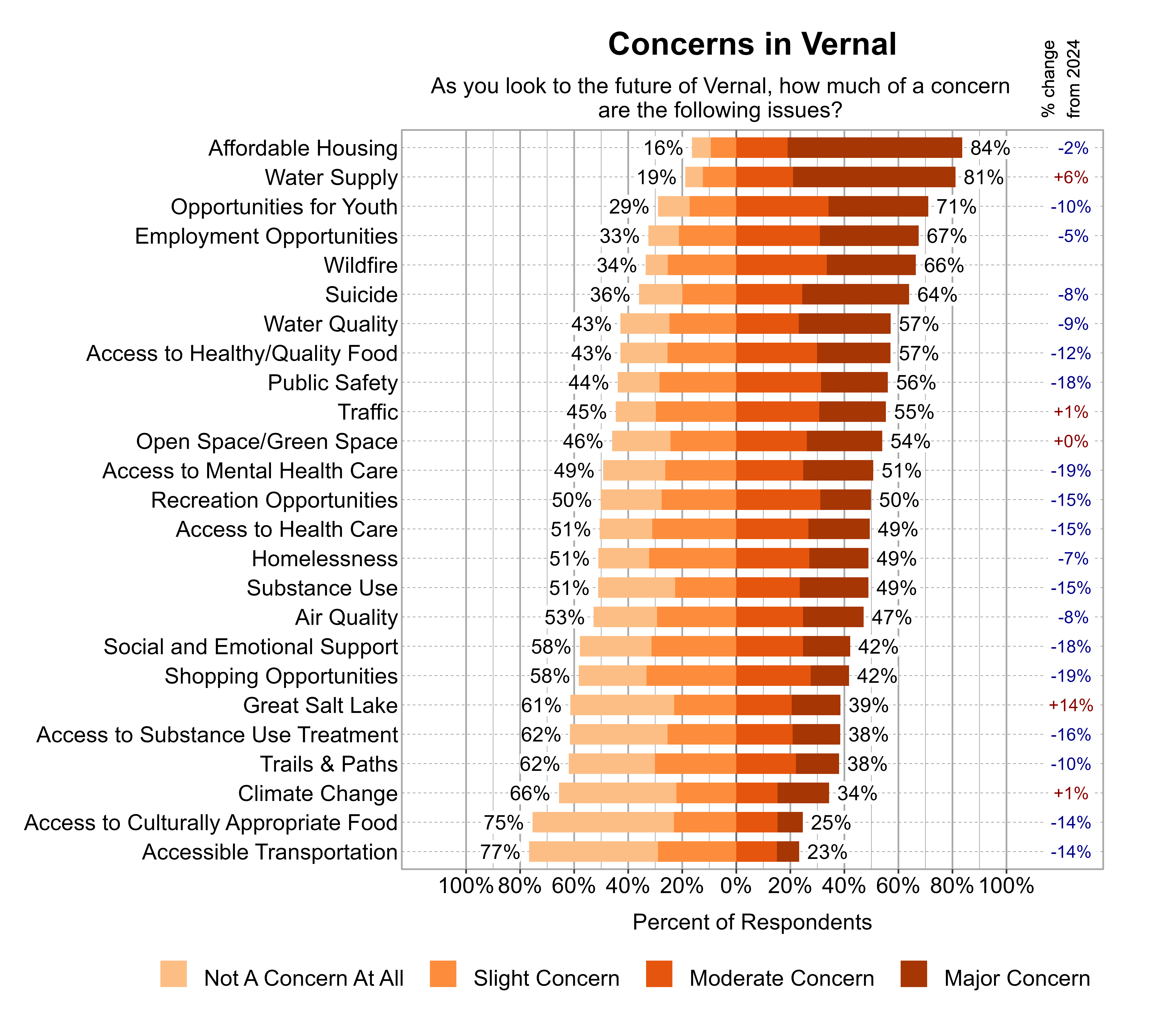 Likert Graph. Title: Concerns in Vernal. Subtitle: As you look to the future of Vernal, how much of a concern are the following issues? Data — Category: Affordable Housing - 16% of respondents indicated not a concern at all or slight concern while 84% of respondents indicated a moderate or major concern; Category: Water Supply - 19% of respondents indicated not a concern at all or slight concern while 81% of respondents indicated a moderate or major concern; Category: Opportunities for Youth - 29% of respondents indicated not a concern at all or slight concern while 71% of respondents indicated a moderate or major concern; Category: Employment Opportunities - 33% of respondents indicated not a concern at all or slight concern while 67% of respondents indicated a moderate or major concern; Category: Wildfire - 34% of respondents indicated not a concern at all or slight concern while 66% of respondents indicated a moderate or major concern; Category: Suicide - 36% of respondents indicated not a concern at all or slight concern while 64% of respondents indicated a moderate or major concern; Category: Access to Healthy/Quality Food - 43% of respondents indicated not a concern at all or slight concern while 57% of respondents indicated a moderate or major concern; Category: Water Quality - 43% of respondents indicated not a concern at all or slight concern while 57% of respondents indicated a moderate or major concern; Category: Public Safety - 44% of respondents indicated not a concern at all or slight concern while 56% of respondents indicated a moderate or major concern; Category: Traffic - 45% of respondents indicated not a concern at all or slight concern while 55% of respondents indicated a moderate or major concern; Category: Open Space/Green Space - 46% of respondents indicated not a concern at all or slight concern while 54% of respondents indicated a moderate or major concern; Category: Access to Mental Health Care - 49% of respondents indicated not a concern at all or slight concern while 51% of respondents indicated a moderate or major concern; Category: Recreation Opportunities - 50% of respondents indicated not a concern at all or slight concern while 50% of respondents indicated a moderate or major concern; Category: Access to Health Care - 51% of respondents indicated not a concern at all or slight concern while 49% of respondents indicated a moderate or major concern; Category: Homelessness - 51% of respondents indicated not a concern at all or slight concern while 49% of respondents indicated a moderate or major concern; Category: Substance Use - 51% of respondents indicated not a concern at all or slight concern while 49% of respondents indicated a moderate or major concern; Category: Air Quality - 53% of respondents indicated not a concern at all or slight concern while 47% of respondents indicated a moderate or major concern; Category: Shopping Opportunities - 58% of respondents indicated not a concern at all or slight concern while 42% of respondents indicated a moderate or major concern; Category: Social and Emotional Support - 58% of respondents indicated not a concern at all or slight concern while 42% of respondents indicated a moderate or major concern; Category: Great Salt Lake - 61% of respondents indicated not a concern at all or slight concern while 39% of respondents indicated a moderate or major concern; Category: Access to Substance Use Treatment - 62% of respondents indicated not a concern at all or slight concern while 38% of respondents indicated a moderate or major concern; Category: Trails & Paths - 62% of respondents indicated not a concern at all or slight concern while 38% of respondents indicated a moderate or major concern; Category: Climate Change - 66% of respondents indicated not a concern at all or slight concern while 34% of respondents indicated a moderate or major concern; Category: Access to Culturally Appropriate Food - 75% of respondents indicated not a concern at all or slight concern while 25% of respondents indicated a moderate or major concern; Category: Accessible Transportation - 77% of respondents indicated not a concern at all or slight concern while 23% of respondents indicated a moderate or major concern