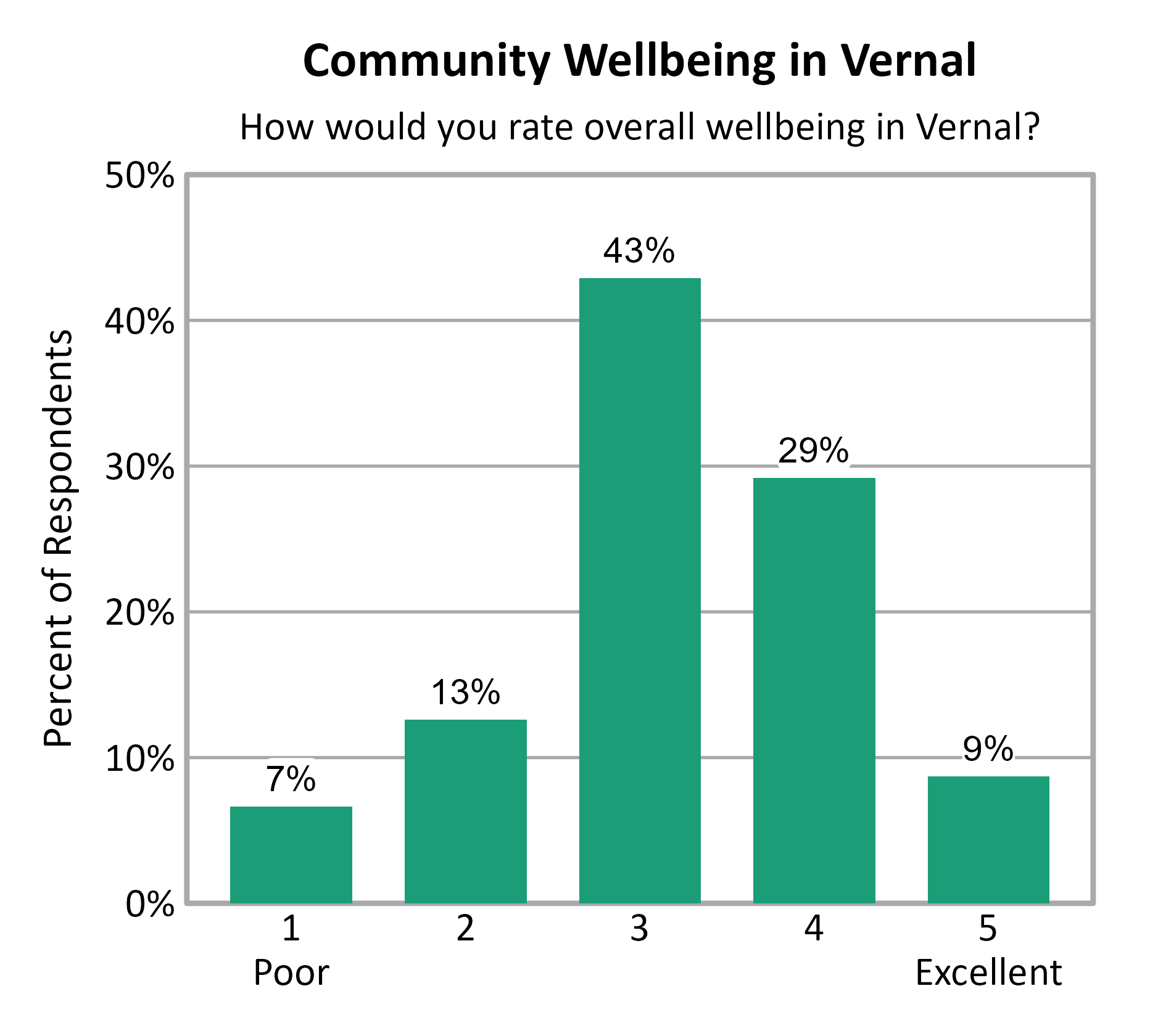 Bar Chart. Title: Community Wellbeing in Vernal. Subtitle: How would you rate overall wellbeing in Vernal? Data — 1 Poor: 7% of respondents; 2: 13% of respondents; 3: 43% of respondents; 4: 29% of respondents; 5 Excellent: 9% of respondents