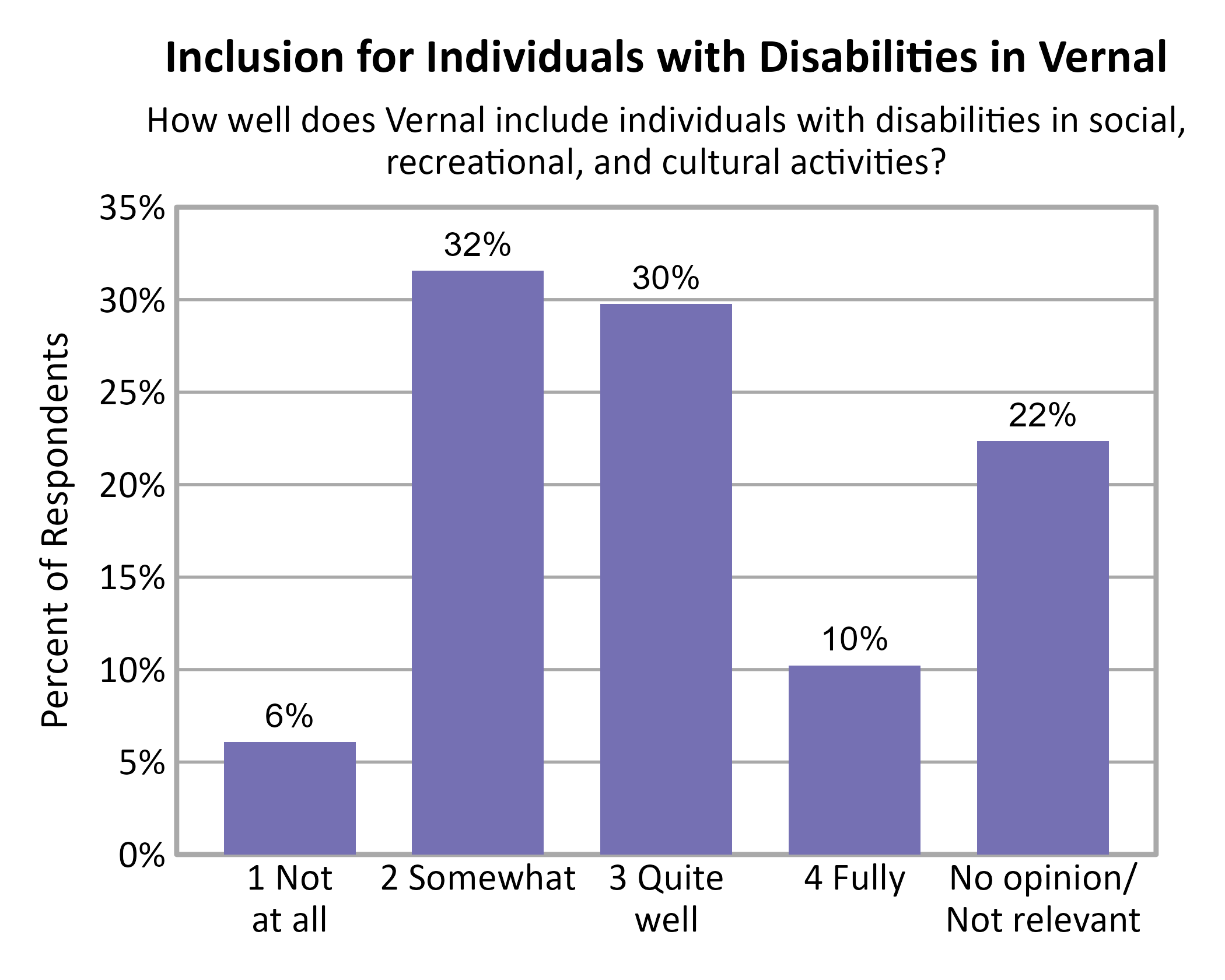 Bar Chart. Title: Inclusion for Individuals with Disabilities in Vernal. Subtitle: How well does Vernal include individuals with disabilities in social, recreational, and cultural activities? Data — 1 Not at all: 6% of respondents; 2 Somewhat: 32% of respondents; 3 Quite well: 30% of respondents; 4 Fully: 10% of respondents; No opinion/ Not relevant: 22% of respondents