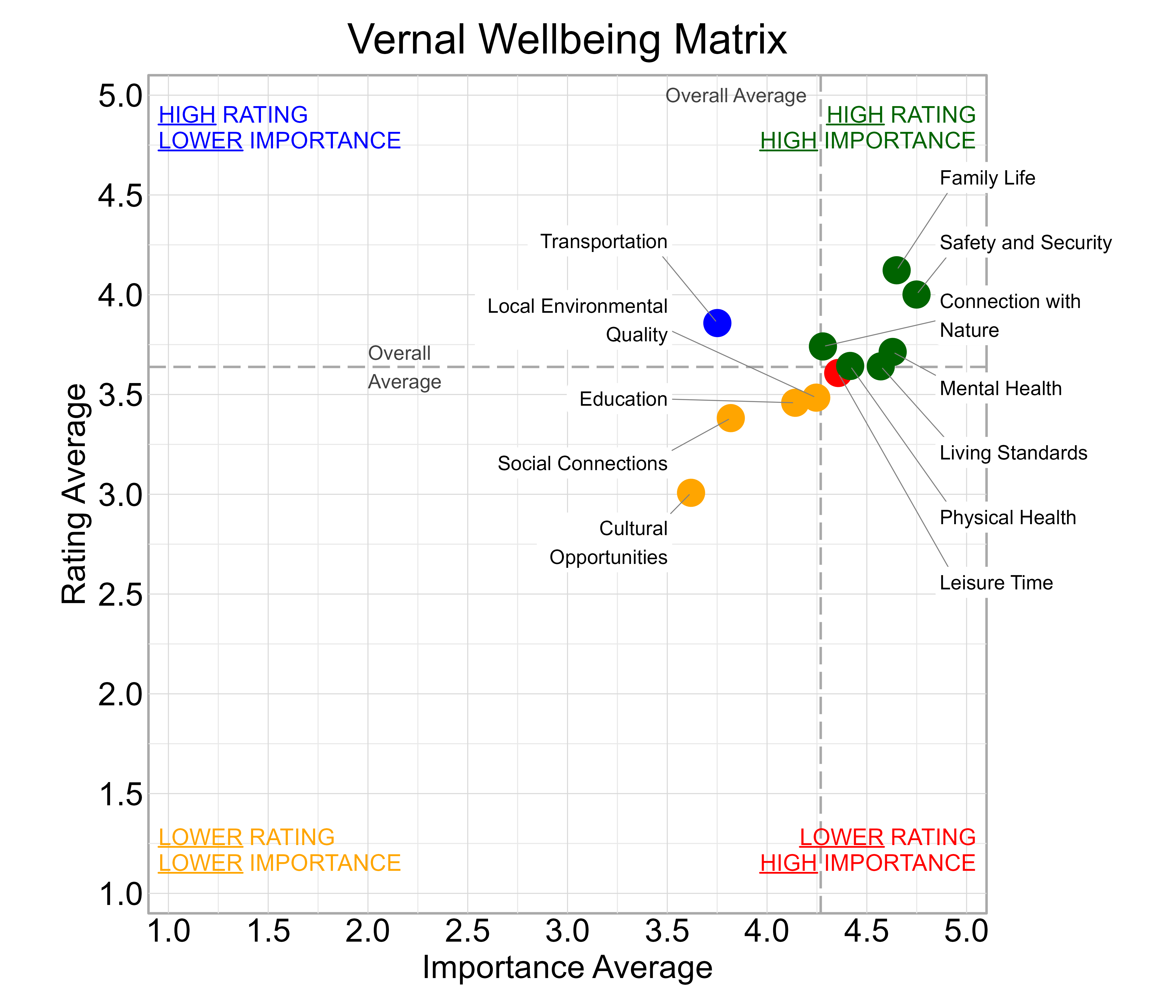 Scatterplot. Title: Vernal Wellbeing Matrix. Subtitle: Domains are classified into four quadrants depending on their average rating and average importance as compared to the average of all the average domain ratings and the average domain importance ratings. Data — High rating, high importance (green quadrant) domains include: Connection with Nature, Family Life, Living Standards, Mental Health, Physical Health, and Safety and Security; High rating, lower importance (blue quadrant) domains include: Transportation; Lower rating, lower importance (yellow quadrant) domains include: Cultural Opportunities, Education, Local Environmental Quality, and Social Connections; Lower rating, high importance (red quadrant) domains include: Leisure Time