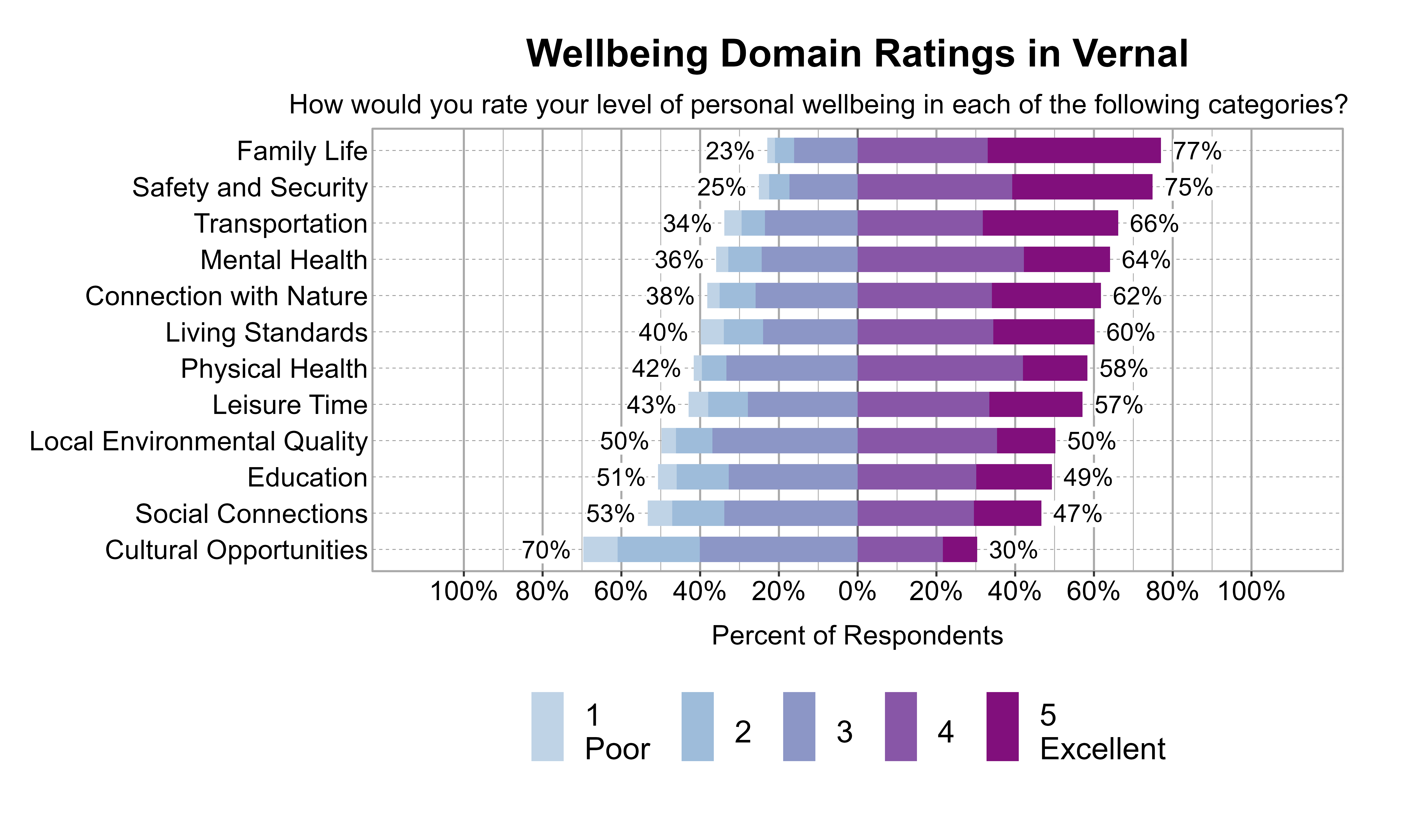 Likert Graph. Title: Wellbeing Domain Ratings in Vernal. Subtitle: How would you rate your level of personal wellbeing in each of the following categories? Data — Category: Family Life - 23% of respondents rated it as 1 Poor, 2, or 3 while  77% rated it as 4, or 5 Excellent; Category: Safety and Security - 25% of respondents rated it as 1 Poor, 2, or 3 while  75% rated it as 4, or 5 Excellent; Category: Transportation - 34% of respondents rated it as 1 Poor, 2, or 3 while  66% rated it as 4, or 5 Excellent; Category: Mental Health - 36% of respondents rated it as 1 Poor, 2, or 3 while  64% rated it as 4, or 5 Excellent; Category: Connection with Nature - 38% of respondents rated it as 1 Poor, 2, or 3 while  62% rated it as 4, or 5 Excellent; Category: Living Standards - 40% of respondents rated it as 1 Poor, 2, or 3 while  60% rated it as 4, or 5 Excellent; Category: Physical Health - 42% of respondents rated it as 1 Poor, 2, or 3 while  58% rated it as 4, or 5 Excellent; Category: Leisure Time - 43% of respondents rated it as 1 Poor, 2, or 3 while  57% rated it as 4, or 5 Excellent; Category: Local Environmental Quality - 50% of respondents rated it as 1 Poor, 2, or 3 while  50% rated it as 4, or 5 Excellent; Category: Education - 51% of respondents rated it as 1 Poor, 2, or 3 while  49% rated it as 4, or 5 Excellent; Category: Social Connections - 53% of respondents rated it as 1 Poor, 2, or 3 while  47% rated it as 4, or 5 Excellent; Category: Cultural Opportunities - 70% of respondents rated it as 1 Poor, 2, or 3 while  30% rated it as 4, or 5 Excellent