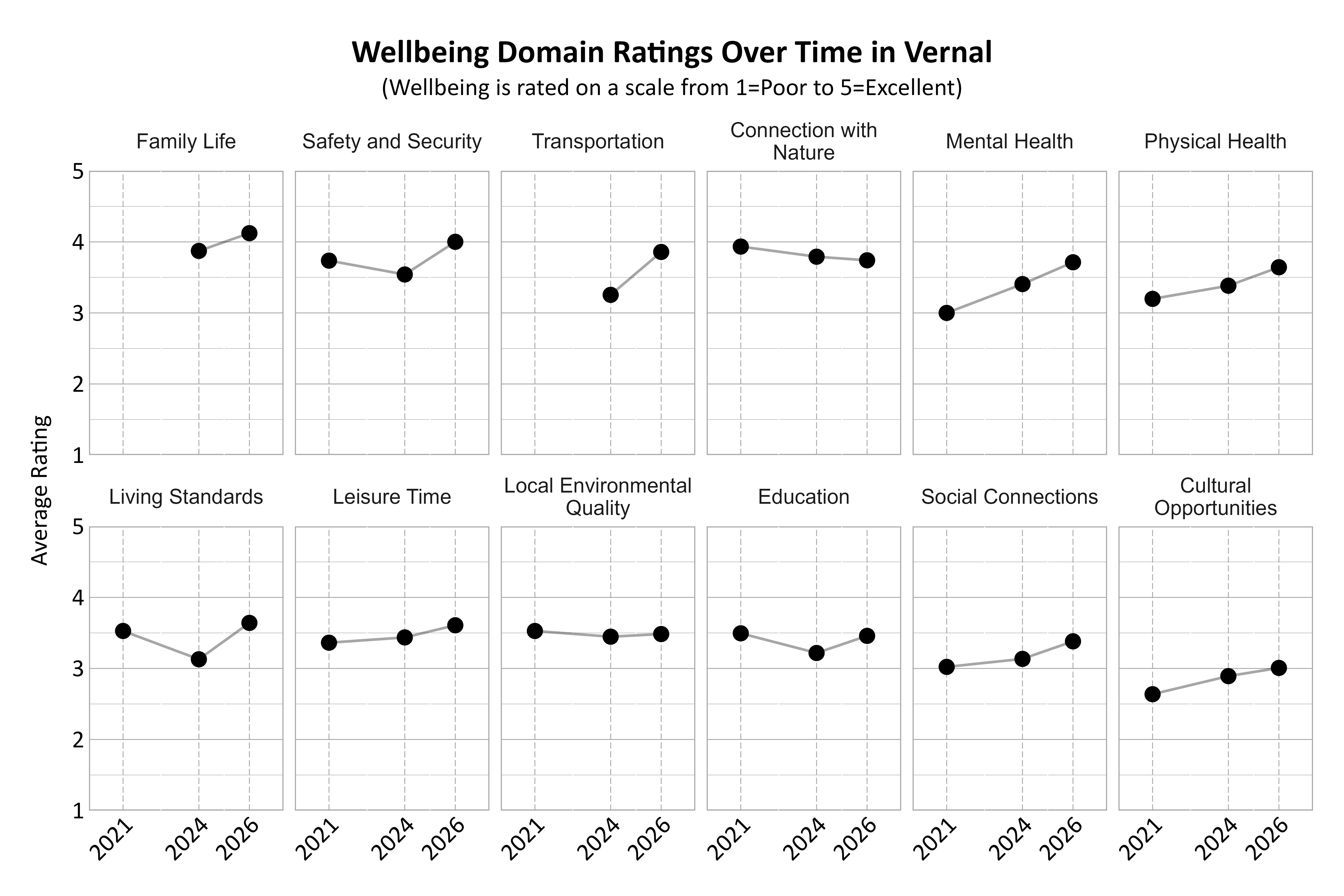 Dot Plot. Title: Wellbeing Domain Ratings Over Time in Vernal. Subtitle: (Wellbeing is rated on a scale from 1=Poor to 5=Excellent) Data — Connection with Nature 2021: 3.93; Connection with Nature 2024: 3.79; Connection with Nature 2026: 3.74; Cultural Opportunities 2021: 2.64; Cultural Opportunities 2024: 2.89; Cultural Opportunities 2026: 3.01; Education 2021: 3.49; Education 2024: 3.22; Education 2026: 3.46; Family Life 2024: 3.87; Family Life 2026: 4.12; Leisure Time 2021: 3.36; Leisure Time 2024: 3.44; Leisure Time 2026: 3.61; Living Standards 2021: 3.53; Living Standards 2024: 3.13; Living Standards 2026: 3.64; Local Environmental Quality 2021: 3.53; Local Environmental Quality 2024: 3.45; Local Environmental Quality 2026: 3.48; Mental Health 2021: 3.00; Mental Health 2024: 3.41; Mental Health 2026: 3.71; Physical Health 2021: 3.20; Physical Health 2024: 3.38; Physical Health 2026: 3.64; Safety and Security 2021: 3.74; Safety and Security 2024: 3.54; Safety and Security 2026: 4.00; Social Connections 2021: 3.02; Social Connections 2024: 3.13; Social Connections 2026: 3.38; Transportation 2024: 3.25; Transportation 2026: 3.86