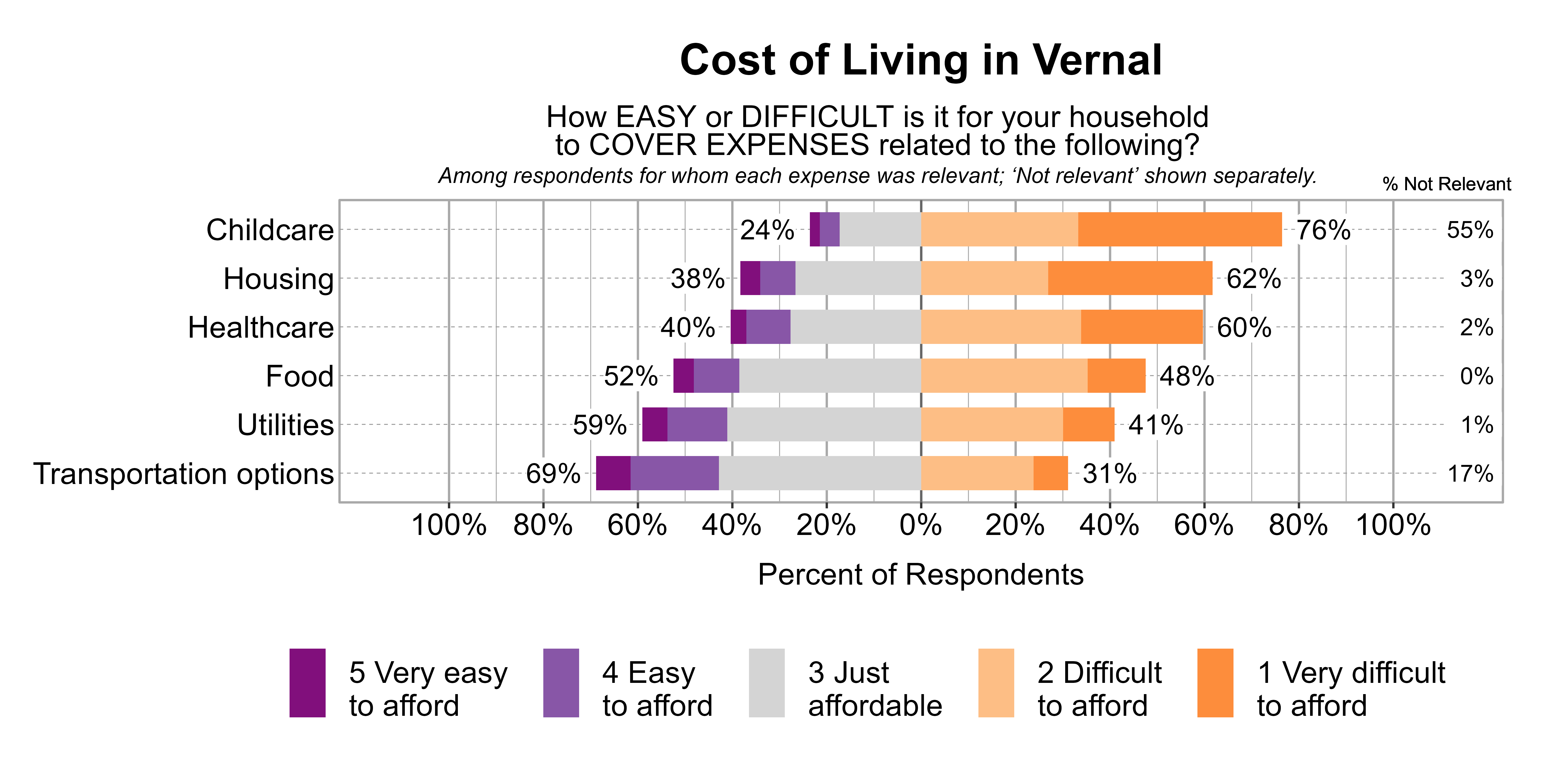Likert Graph. Title: Cost of Living in Vernal. Subtitle: How EASY or DIFFICULT is it for your household to COVER EXPENSES related to the following? Among respondents for whom each expense was relevant; 'Not relevant' shown separately. Data — Category: Childcare - 55% said it was not relevant. Of those that found it relevant, 76% of respondents indicated that it was difficult or very difficult to afford, while 24% indicated that it was just affordable, easy, or very easy to afford; Category: Housing - 3% said it was not relevant. Of those that found it relevant, 62% of respondents indicated that it was difficult or very difficult to afford, while 38% indicated that it was just affordable, easy, or very easy to afford; Category: Healthcare - 2% said it was not relevant. Of those that found it relevant, 60% of respondents indicated that it was difficult or very difficult to afford, while 40% indicated that it was just affordable, easy, or very easy to afford; Category: Food - 0% said it was not relevant. Of those that found it relevant, 48% of respondents indicated that it was difficult or very difficult to afford, while 52% indicated that it was just affordable, easy, or very easy to afford; Category: Utilities - 1% said it was not relevant. Of those that found it relevant, 41% of respondents indicated that it was difficult or very difficult to afford, while 59% indicated that it was just affordable, easy, or very easy to afford; Category: Transportation options - 17% said it was not relevant. Of those that found it relevant, 31% of respondents indicated that it was difficult or very difficult to afford, while 69% indicated that it was just affordable, easy, or very easy to afford