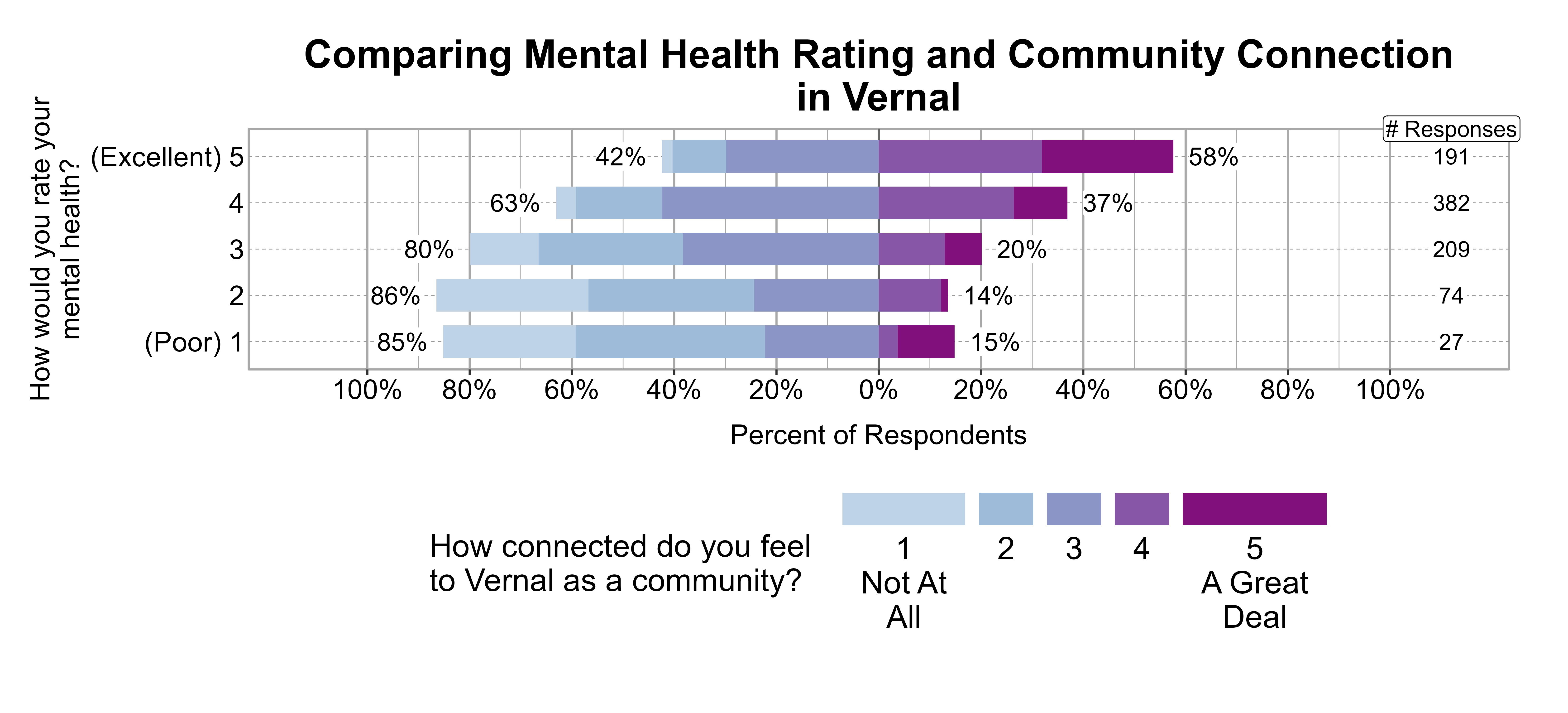 Likert Graph. Title: Comparing Mental Health Rating and Community Connection in Vernal. Data — Of the 27 respondents that rate their mental health rating as a (Poor) 1, 85% indicate a community connection score of 1, 2, or 3 while 15% indicate a community connection score of 4 or 5; Of the 74 respondents that rate their mental health rating as a 2, 86% indicate a community connection score of 1, 2, or 3 while 14% indicate a community connection score of 4 or 5; Of the 209 respondents that rate their mental health rating as a 3, 80% indicate a community connection score of 1, 2, or 3 while 20% indicate a community connection score of 4 or 5; Of the 382 respondents that rate their mental health rating as a 4, 63% indicate a community connection score of 1, 2, or 3 while 37% indicate a community connection score of 4 or 5; Of the 191 respondents that rate their mental health rating as a (Excellent) 5, 42% indicate a community connection score of 1, 2, or 3 while 58% indicate a community connection score of 4 or 5