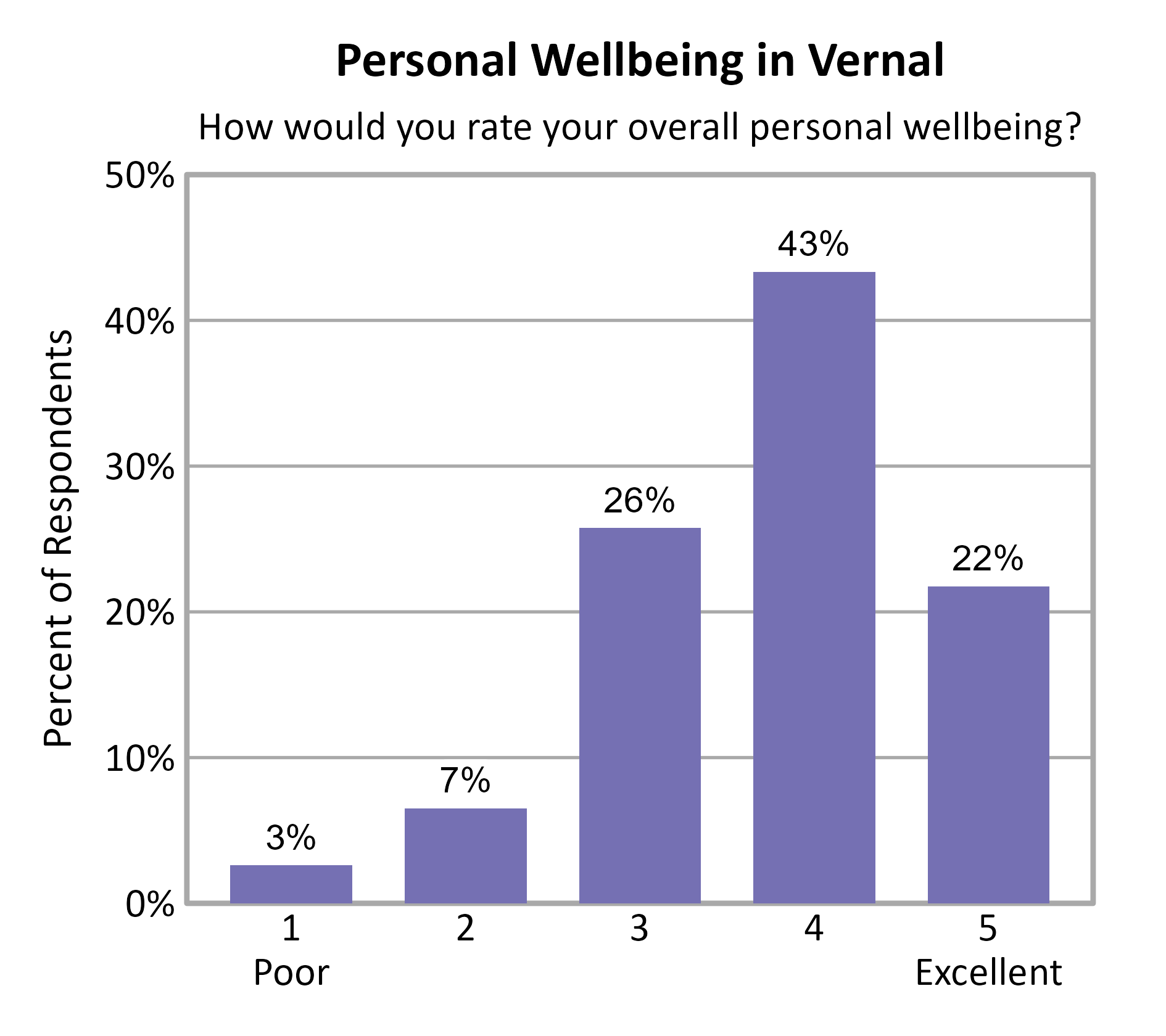 Bar Chart. Title: Personal Wellbeing in Vernal. Subtitle: How would you rate your overall personal wellbeing? Data — 1 Poor: 3% of respondents; 2: 7% of respondents; 3: 26% of respondents; 4: 43% of respondents; 5 Excellent: 22% of respondents