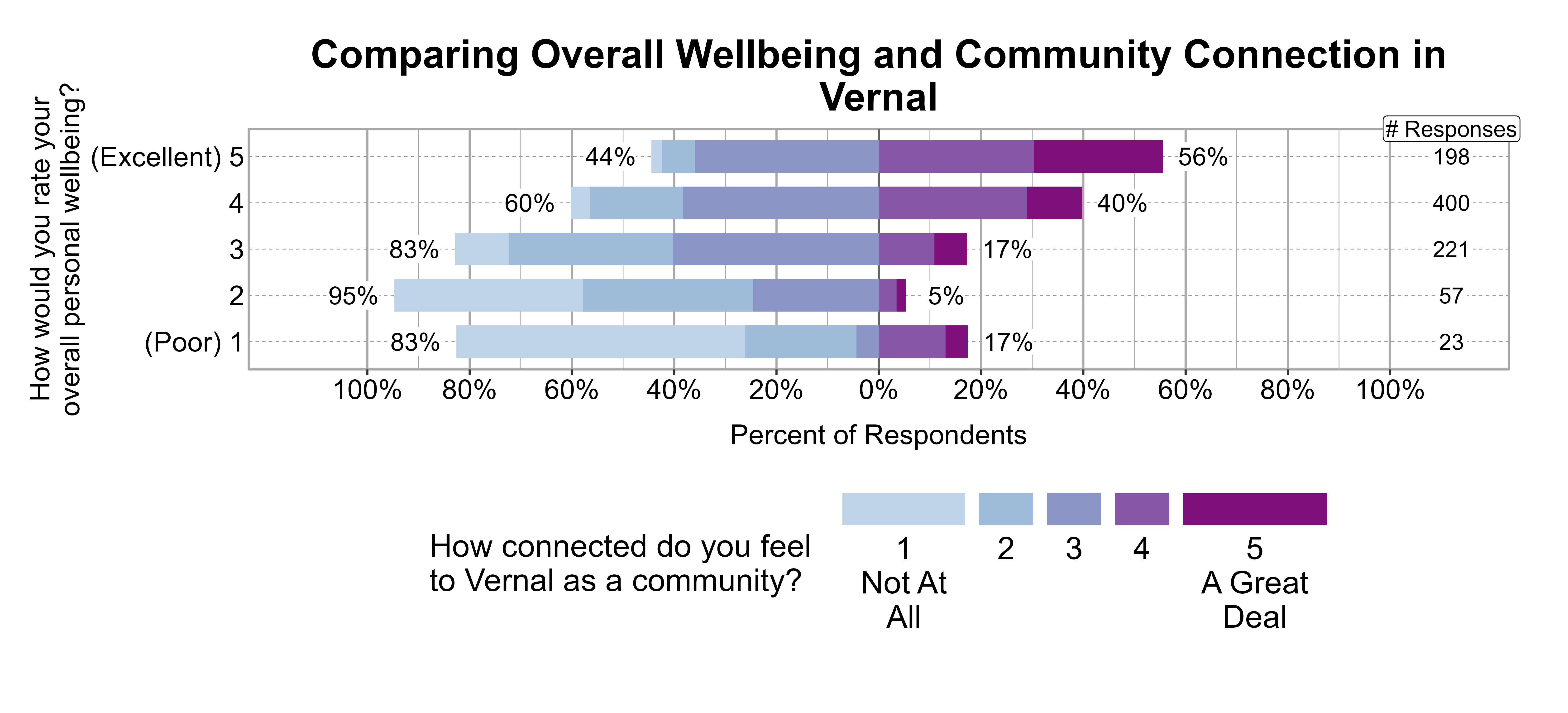 Likert Graph. Title: Comparing Overall Wellbeing and Community Connection in Vernal. Data — Of the 23 respondents that rate their overall personal wellbeing as a (Poor) 1, 83% indicate a community connection score of 1, 2, or 3 while 17% indicate a community connection score of 4 or 5; Of the 57 respondents that rate their overall personal wellbeing as a 2, 95% indicate a community connection score of 1, 2, or 3 while 5% indicate a community connection score of 4 or 5; Of the 221 respondents that rate their overall personal wellbeing as a 3, 83% indicate a community connection score of 1, 2, or 3 while 17% indicate a community connection score of 4 or 5; Of the 400 respondents that rate their overall personal wellbeing as a 4, 60% indicate a community connection score of 1, 2, or 3 while 40% indicate a community connection score of 4 or 5; Of the 198 respondents that rate their overall personal wellbeing as a (Excellent) 5, 44% indicate a community connection score of 1, 2, or 3 while 56% indicate a community connection score of 4 or 5
