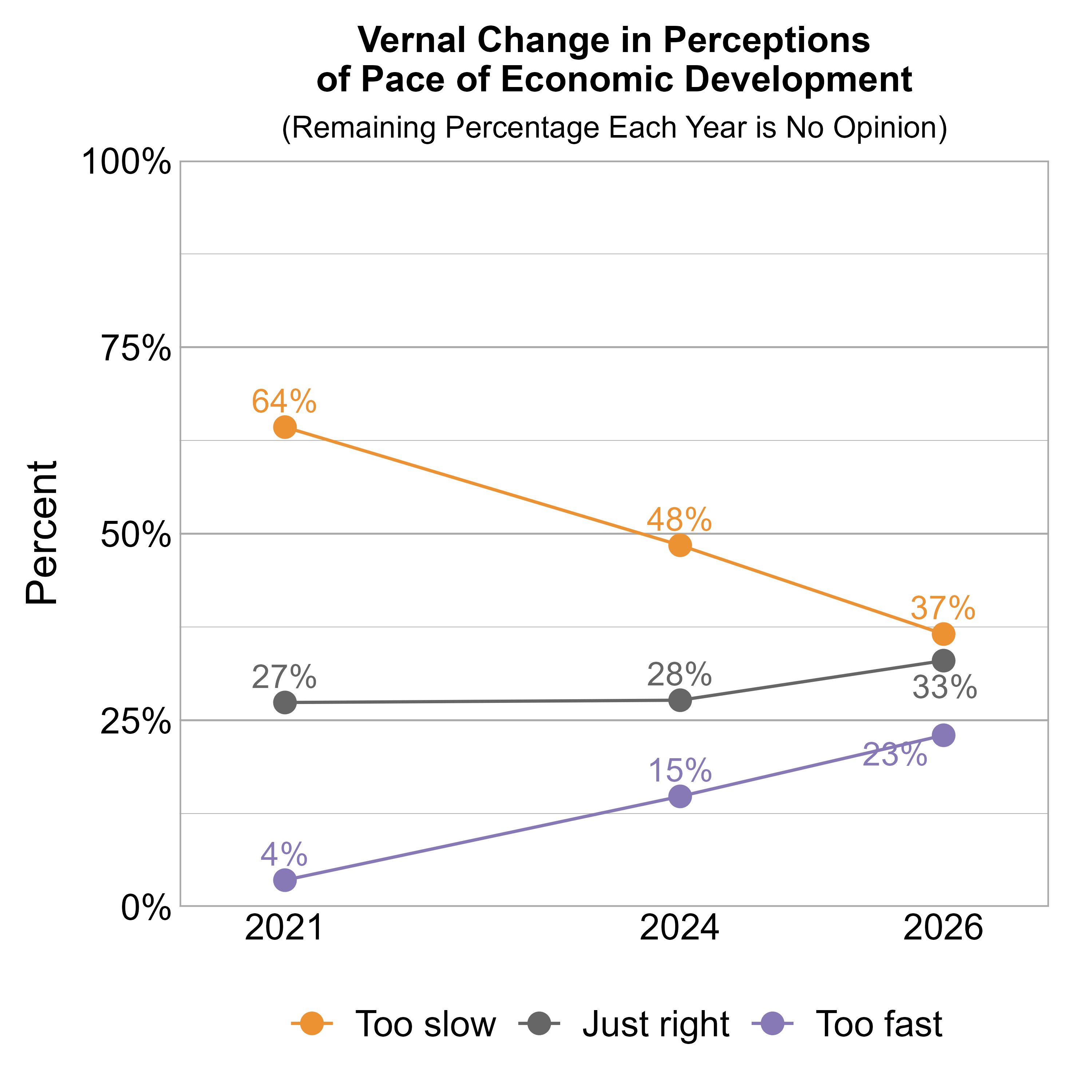 Line Graph. Title: Vernal Change in Perceptions of Pace of Economic Development. Subtitle: (Remaining Percentage Each Year is No Opinion) Data — 2021: 64% rated it too slow, 27% just right, and 4% too fast; 2024: 48% rated it too slow, 28% just right, and 15% too fast; 2026: 37% rated it too slow, 33% just right, and 23% too fast