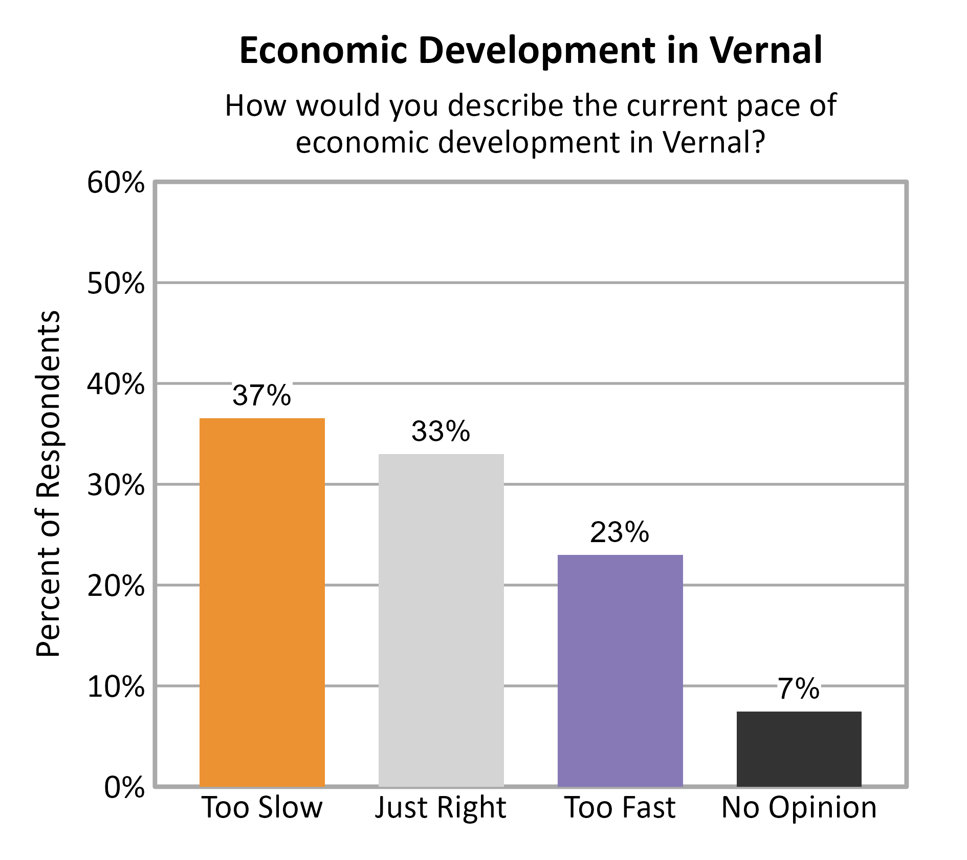 Bar Chart. Title: Economic Development in Vernal. Subtitle: How would you describe the current pace of economic development in Vernal? Data — Too Slow: 37% of respondents; Just Right: 33% of respondents; Too Fast: 23% of respondents; No Opinion: 7% of respondents