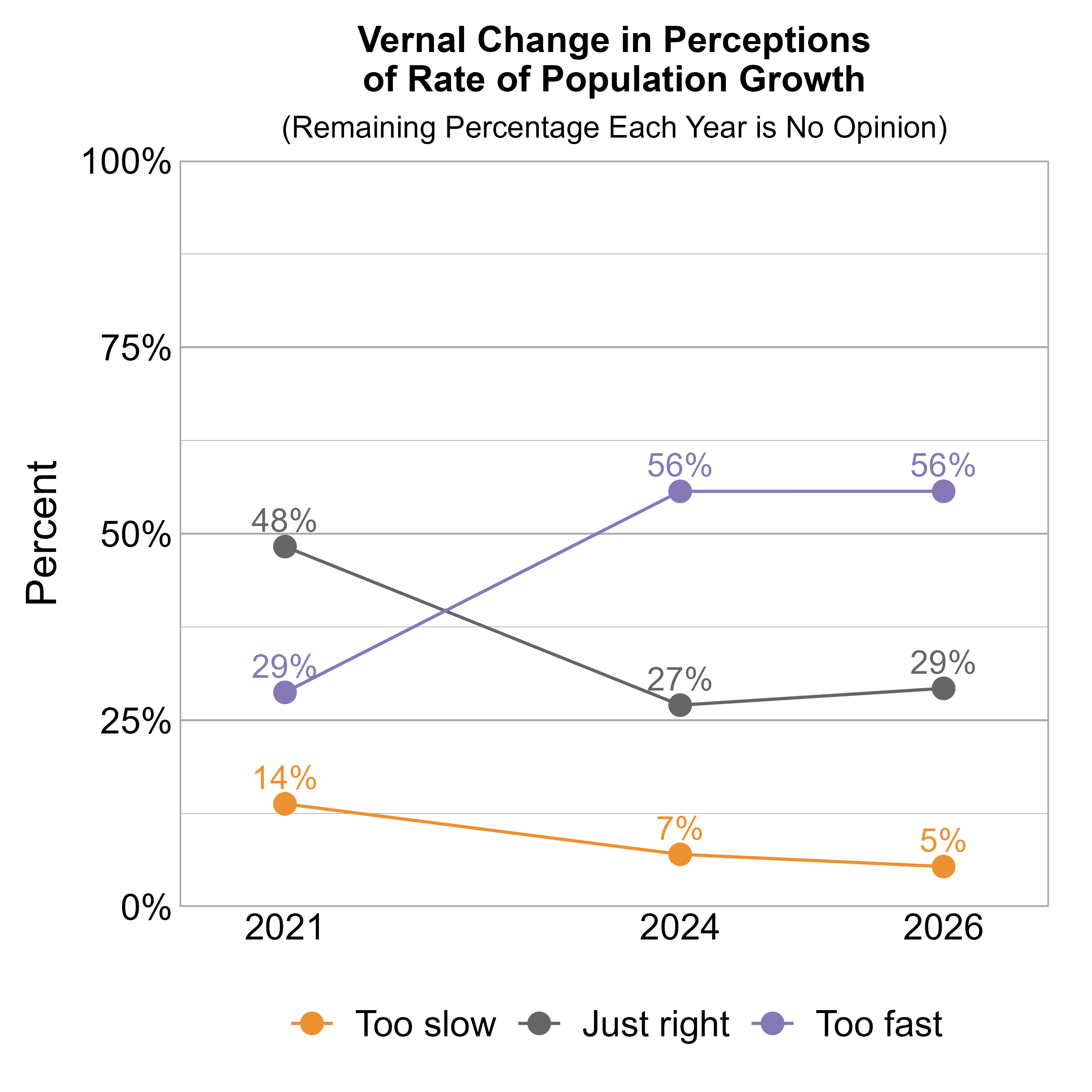 Line Graph. Title: Vernal Change in Perceptions of Rate of Population Growth. Subtitle: (Remaining Percentage Each Year is No Opinion) Data — 2021: 14% rated it too slow, 48% just right, and 29% too fast; 2024: 7% rated it too slow, 27% just right, and 56% too fast; 2026: 5% rated it too slow, 29% just right, and 56% too fast