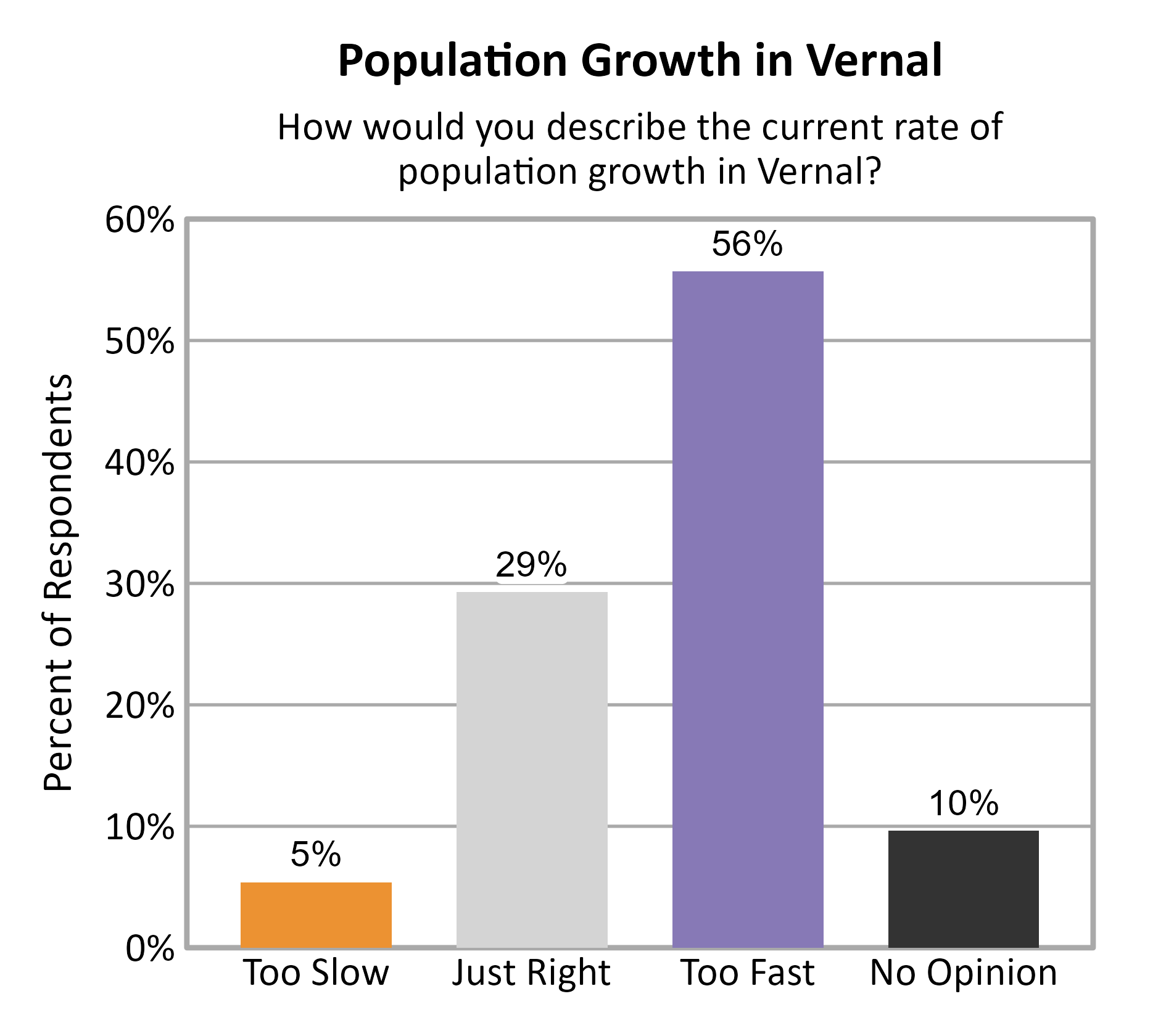 Bar Chart. Title: Population Growth in Vernal. Subtitle: How would you describe the current rate of population growth in Vernal? Data — Too Slow: 5% of respondents; Just Right: 29% of respondents; Too Fast: 56% of respondents; No Opinion: 10% of respondents