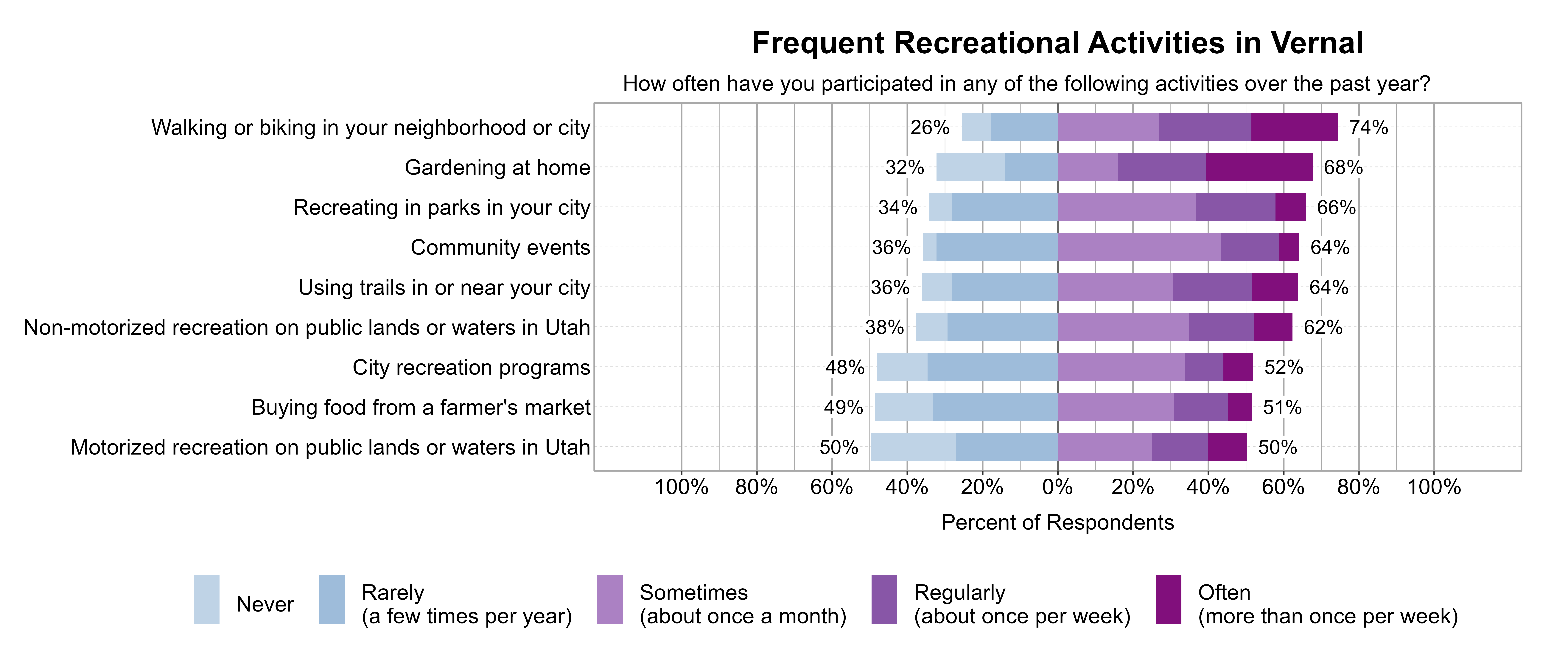 Likert Graph. Title: Frequent Recreational Activities in Vernal. Subtitle: How often have you participated in any of the following activities over the past year? Data — Category: Walking or biking in your neighborhood or city - 26% of respondents indicated it was Rarely (a few times per year) or Never, while 74% of respondents indicated it was at least Sometimes (once a month), Regularly (about once per week), or Often (more than once per week); Category: Gardening at home - 32% of respondents indicated it was Rarely (a few times per year) or Never, while 68% of respondents indicated it was at least Sometimes (once a month), Regularly (about once per week), or Often (more than once per week); Category: Recreating in parks in your city - 34% of respondents indicated it was Rarely (a few times per year) or Never, while 66% of respondents indicated it was at least Sometimes (once a month), Regularly (about once per week), or Often (more than once per week); Category: Community events - 36% of respondents indicated it was Rarely (a few times per year) or Never, while 64% of respondents indicated it was at least Sometimes (once a month), Regularly (about once per week), or Often (more than once per week); Category: Using trails in or near your city - 36% of respondents indicated it was Rarely (a few times per year) or Never, while 64% of respondents indicated it was at least Sometimes (once a month), Regularly (about once per week), or Often (more than once per week); Category: Non-motorized recreation on public lands or waters in Utah - 38% of respondents indicated it was Rarely (a few times per year) or Never, while 62% of respondents indicated it was at least Sometimes (once a month), Regularly (about once per week), or Often (more than once per week); Category: City recreation programs - 48% of respondents indicated it was Rarely (a few times per year) or Never, while 52% of respondents indicated it was at least Sometimes (once a month), Regularly (about once per week), or Often (more than once per week); Category: Buying food from a farmer's market - 49% of respondents indicated it was Rarely (a few times per year) or Never, while 51% of respondents indicated it was at least Sometimes (once a month), Regularly (about once per week), or Often (more than once per week); Category: Motorized recreation on public lands or waters in Utah - 50% of respondents indicated it was Rarely (a few times per year) or Never, while 50% of respondents indicated it was at least Sometimes (once a month), Regularly (about once per week), or Often (more than once per week)