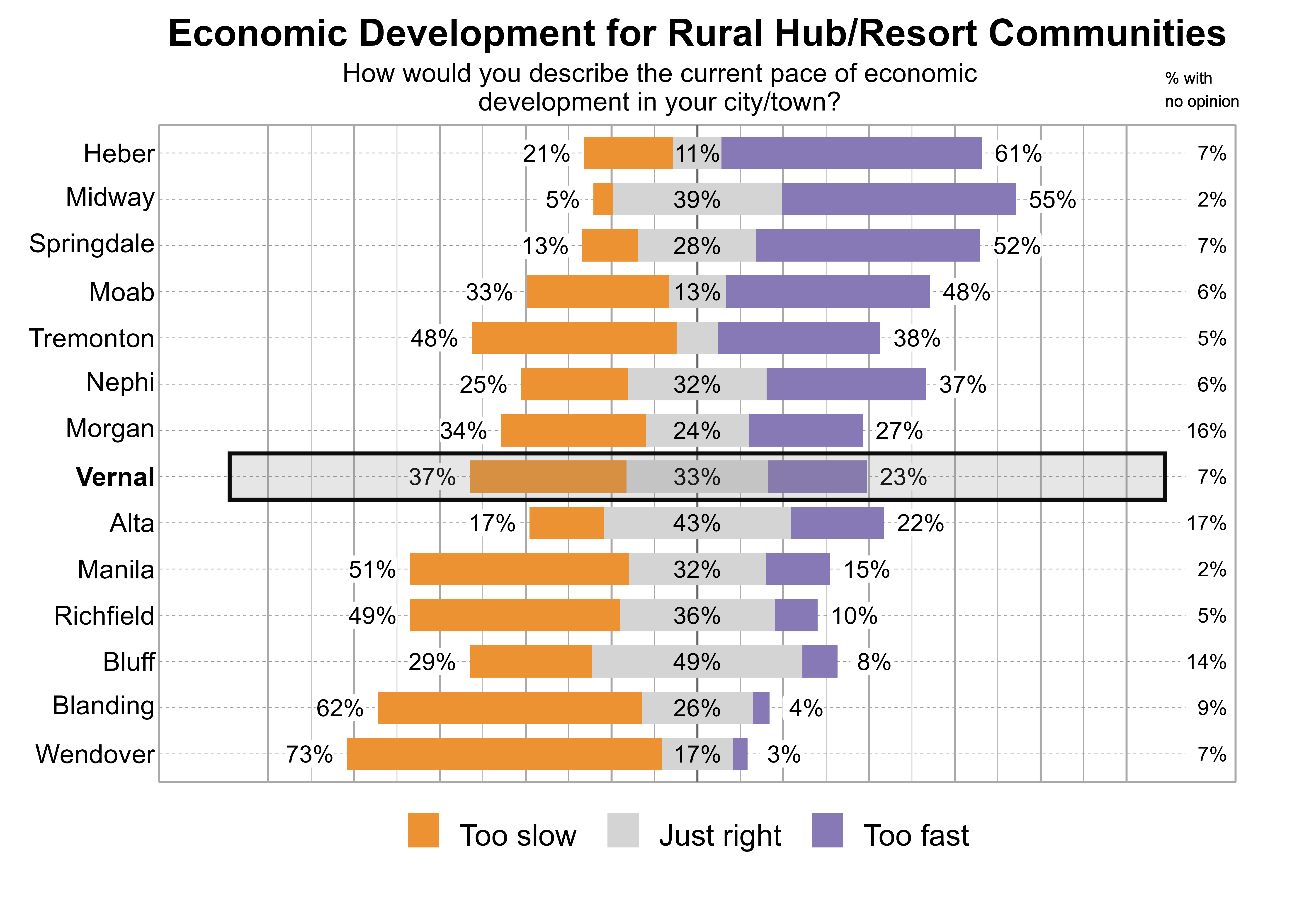 Likert Graph. Title: Economic Development for Rural Hub/Resort Communities. Subtitle: How would you describe the current pace of economic development in your city/town? Data — City: Heber - 21% of respondents indicated that it was too slow, 11% just right, 61% too fast, and 7% had no opinion; City: Midway - 5% of respondents indicated that it was too slow, 39% just right, 55% too fast, and 2% had no opinion; City: Springdale - 13% of respondents indicated that it was too slow, 28% just right, 52% too fast, and 7% had no opinion; City: Moab - 33% of respondents indicated that it was too slow, 13% just right, 48% too fast, and 6% had no opinion; City: Tremonton - 48% of respondents indicated that it was too slow, 10% just right, 38% too fast, and 5% had no opinion; City: Nephi - 25% of respondents indicated that it was too slow, 32% just right, 37% too fast, and 6% had no opinion; City: Morgan - 34% of respondents indicated that it was too slow, 24% just right, 27% too fast, and 16% had no opinion; City: Vernal - 37% of respondents indicated that it was too slow, 33% just right, 23% too fast, and 7% had no opinion; City: Alta - 17% of respondents indicated that it was too slow, 43% just right, 22% too fast, and 17% had no opinion; City: Manila - 51% of respondents indicated that it was too slow, 32% just right, 15% too fast, and 2% had no opinion; City: Richfield - 49% of respondents indicated that it was too slow, 36% just right, 10% too fast, and 5% had no opinion; City: Bluff - 29% of respondents indicated that it was too slow, 49% just right, 8% too fast, and 14% had no opinion; City: Blanding - 62% of respondents indicated that it was too slow, 26% just right, 4% too fast, and 9% had no opinion; City: Wendover - 73% of respondents indicated that it was too slow, 17% just right, 3% too fast, and 7% had no opinion