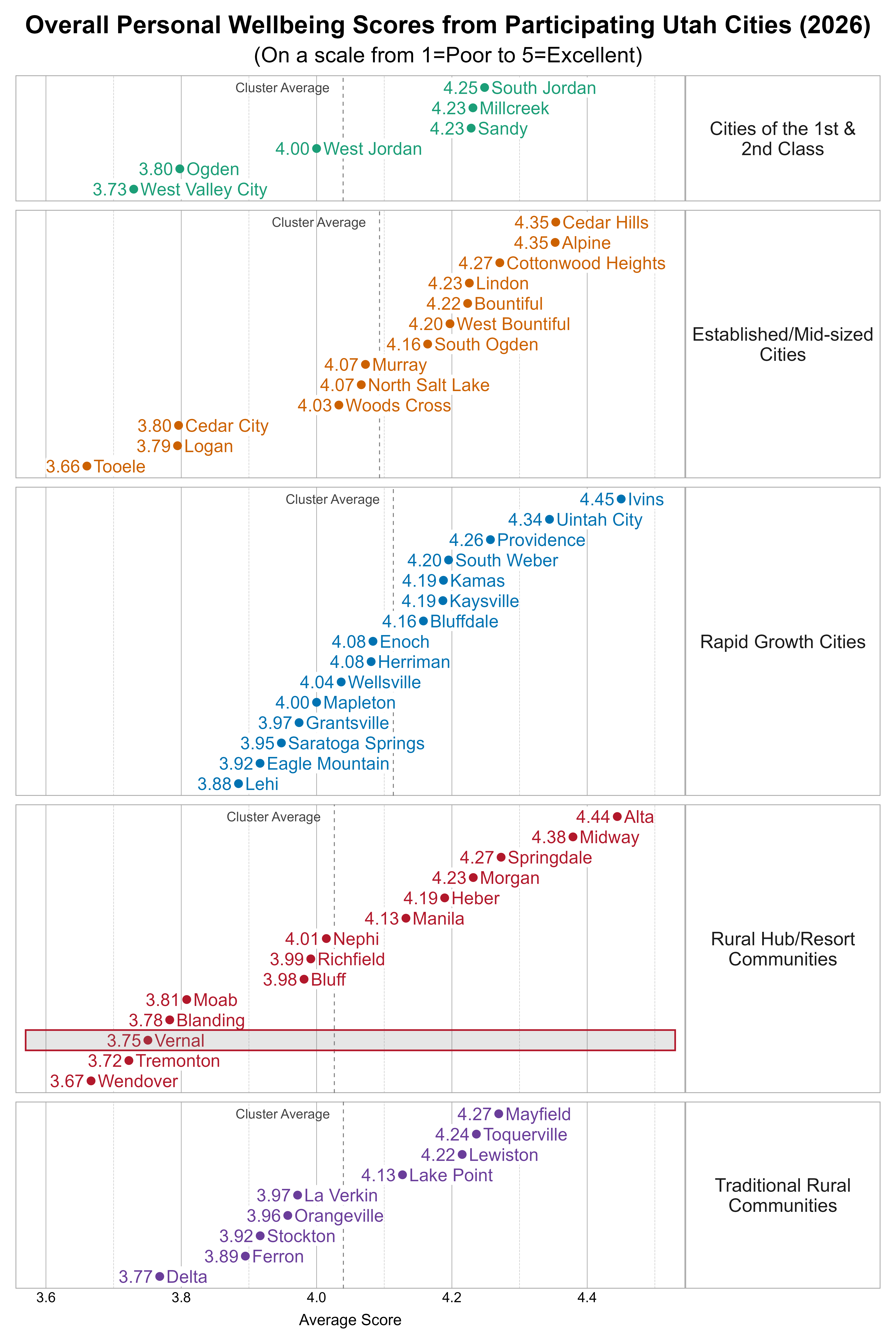 Dot Plot. Title: Overall Personal Wellbeing Scores from Participating Utah Cities (2026). Subtitle: (On a scale from 1=Poor to 5=Excellent). Data — Group: Cities of the 1st & 2nd Class — West Valley City Average Score 3.73; Ogden Average Score 3.80; West Jordan Average Score 4.00; Millcreek Average Score 4.23; Sandy Average Score 4.23; South Jordan Average Score 4.25; Group: Established/Mid-sized Cities — Tooele Average Score 3.66; Logan Average Score 3.79; Cedar City Average Score 3.80; Woods Cross Average Score 4.03; Murray Average Score 4.07; North Salt Lake Average Score 4.07; South Ogden Average Score 4.16; West Bountiful Average Score 4.20; Bountiful Average Score 4.22; Lindon Average Score 4.23; Cottonwood Heights Average Score 4.27; Alpine Average Score 4.35; Cedar Hills Average Score 4.35; Group: Rapid Growth Cities — Lehi Average Score 3.88; Eagle Mountain Average Score 3.92; Saratoga Springs Average Score 3.95; Grantsville Average Score 3.97; Mapleton Average Score 4.00; Wellsville Average Score 4.04; Enoch Average Score 4.08; Herriman Average Score 4.08; Bluffdale Average Score 4.16; Kamas Average Score 4.19; Kaysville Average Score 4.19; South Weber Average Score 4.20; Providence Average Score 4.26; Uintah City Average Score 4.34; Ivins Average Score 4.45; Group: Rural Hub/Resort Communities — Wendover Average Score 3.67; Tremonton Average Score 3.72; Vernal Average Score 3.75; Blanding Average Score 3.78; Moab Average Score 3.81; Bluff Average Score 3.98; Richfield Average Score 3.99; Nephi Average Score 4.01; Manila Average Score 4.13; Heber Average Score 4.19; Morgan Average Score 4.23; Springdale Average Score 4.27; Midway Average Score 4.38; Alta Average Score 4.44; Group: Traditional Rural Communities — Delta Average Score 3.77; Ferron Average Score 3.89; Stockton Average Score 3.92; Orangeville Average Score 3.96; La Verkin Average Score 3.97; Lake Point Average Score 4.13; Lewiston Average Score 4.22; Toquerville Average Score 4.24; Mayfield Average Score 4.27