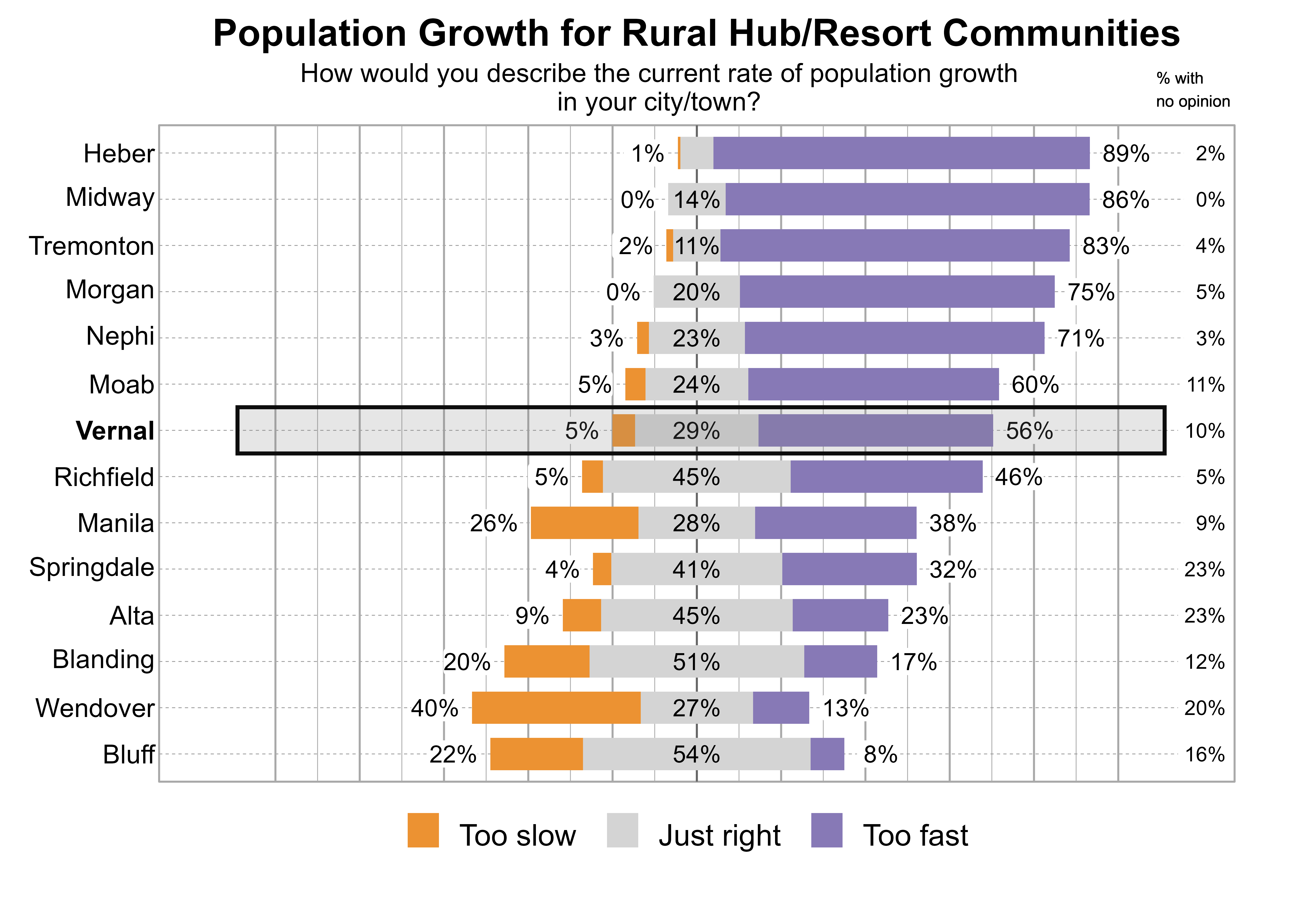 Likert Graph. Title: Population Growth for Rural Hub/Resort Communities. Subtitle: How would you describe the current rate of population growth in your city/town? Data — City: Heber - 1% of respondents indicated that it was too slow, 8% just right, 89% too fast, and 2% had no opinion; City: Midway - 0% of respondents indicated that it was too slow, 14% just right, 86% too fast, and 0% had no opinion; City: Tremonton - 2% of respondents indicated that it was too slow, 11% just right, 83% too fast, and 4% had no opinion; City: Morgan - 0% of respondents indicated that it was too slow, 20% just right, 75% too fast, and 5% had no opinion; City: Nephi - 3% of respondents indicated that it was too slow, 23% just right, 71% too fast, and 3% had no opinion; City: Moab - 5% of respondents indicated that it was too slow, 24% just right, 60% too fast, and 11% had no opinion; City: Vernal - 5% of respondents indicated that it was too slow, 29% just right, 56% too fast, and 10% had no opinion; City: Richfield - 5% of respondents indicated that it was too slow, 45% just right, 46% too fast, and 5% had no opinion; City: Manila - 26% of respondents indicated that it was too slow, 28% just right, 38% too fast, and 9% had no opinion; City: Springdale - 4% of respondents indicated that it was too slow, 41% just right, 32% too fast, and 23% had no opinion; City: Alta - 9% of respondents indicated that it was too slow, 45% just right, 23% too fast, and 23% had no opinion; City: Blanding - 20% of respondents indicated that it was too slow, 51% just right, 17% too fast, and 12% had no opinion; City: Wendover - 40% of respondents indicated that it was too slow, 27% just right, 13% too fast, and 20% had no opinion; City: Bluff - 22% of respondents indicated that it was too slow, 54% just right, 8% too fast, and 16% had no opinion
