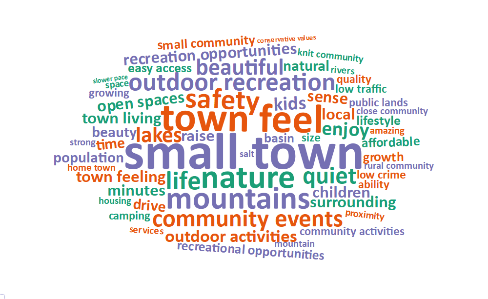A word cloud of some of the most popular words and phrases about what people value living in Vernal includes: small town, town feel, nature, mountains, safety, life, outdoor recreation, community events, quiet, and beautiful.