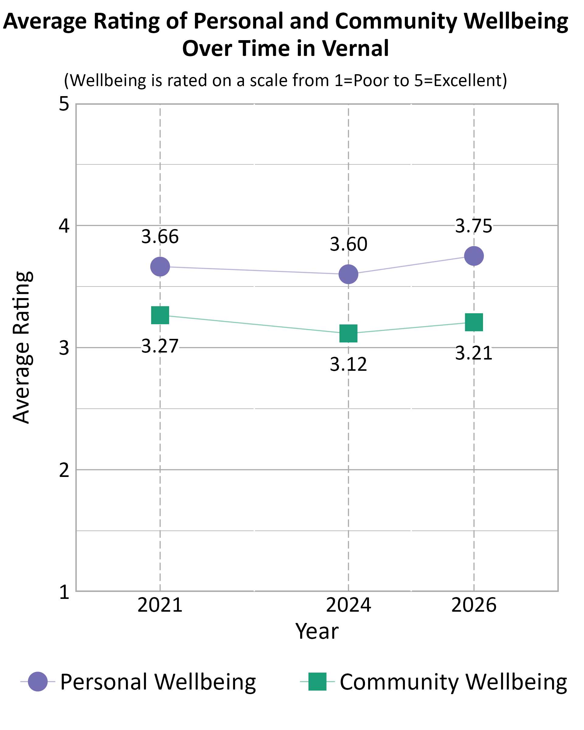 Dot Plot. Title: Average Rating of Personal and Community Wellbeing Over Time in Vernal. Subtitle: (Wellbeing is rated on a scale from 1=Poor to 5=Excellent) Data — Community Wellbeing 2021: 3.27; Community Wellbeing 2024: 3.12; Community Wellbeing 2026: 3.21; Personal Wellbeing 2021: 3.66; Personal Wellbeing 2024: 3.60; Personal Wellbeing 2026: 3.75