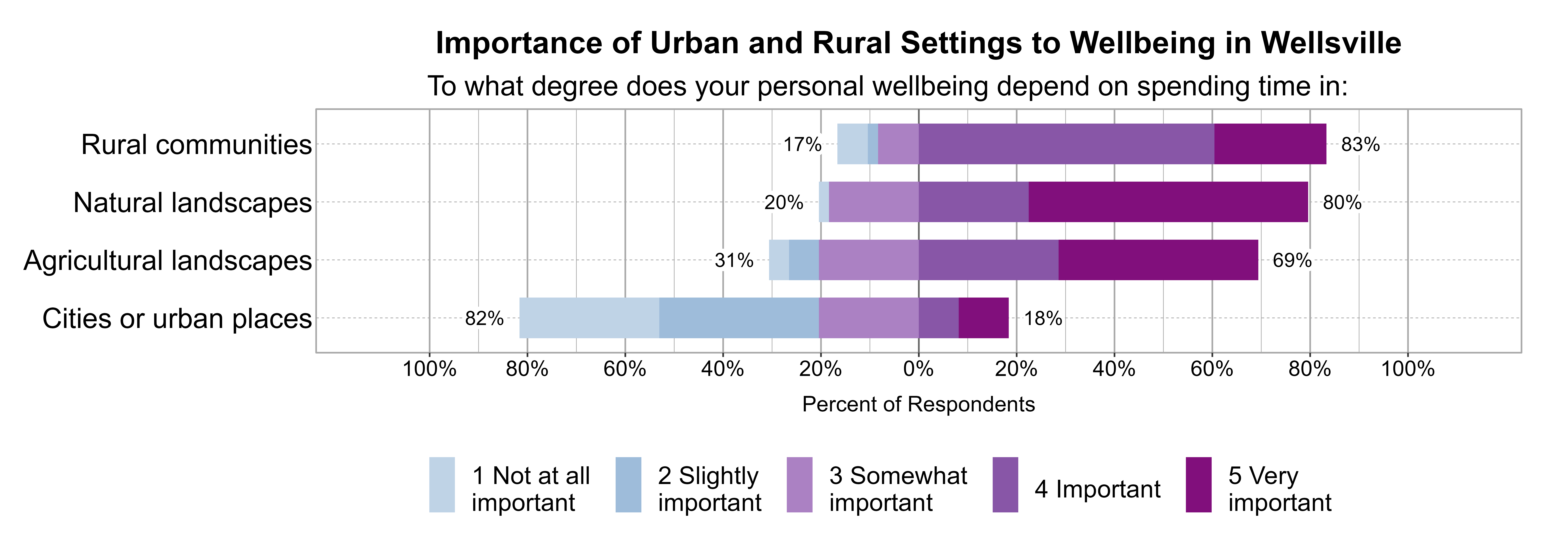 Likert Graph. Title: Importance of Urban and Rural Settings to Wellbeing in Wellsville. Subtitle: To what degree does your personal wellbeing depend on spending time in: Data — Category: Rural communities - 17% of respondents indicated it was 1 not at all, 2 slightly, or 3 somewhat important, while 83% of respondents indicated it was 4 important or 5 very important; Category: Natural landscapes - 20% of respondents indicated it was 1 not at all, 2 slightly, or 3 somewhat important, while 80% of respondents indicated it was 4 important or 5 very important; Category: Agricultural landscapes - 31% of respondents indicated it was 1 not at all, 2 slightly, or 3 somewhat important, while 69% of respondents indicated it was 4 important or 5 very important; Category: Cities or urban places - 82% of respondents indicated it was 1 not at all, 2 slightly, or 3 somewhat important, while 18% of respondents indicated it was 4 important or 5 very important