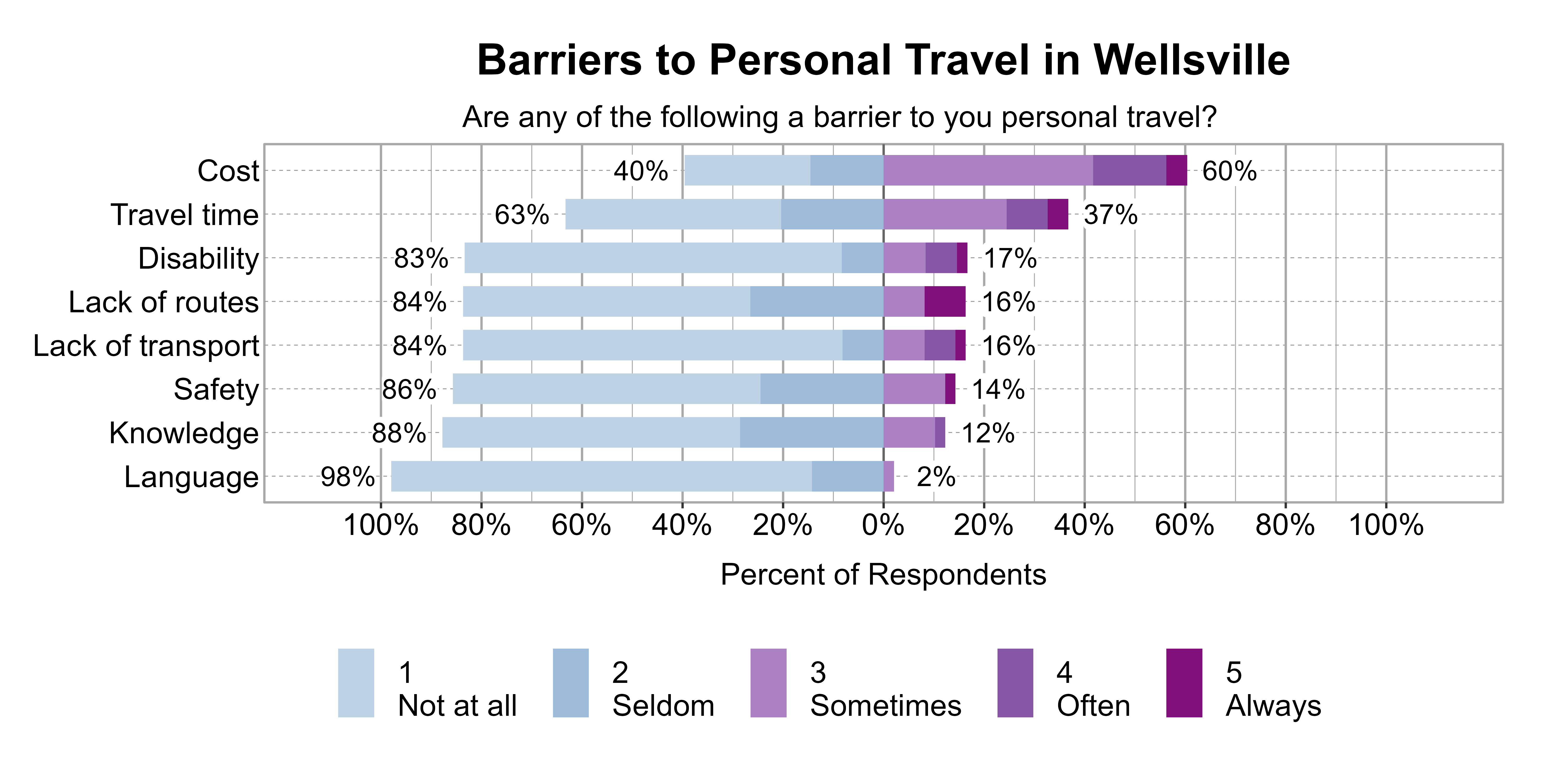 Likert Graph. Title: Barriers to Personal Travel in Wellsville. Subtitle: Are any of the following a barrier to you personal travel? Data — Category: Cost - 40% of respondents indicated it was not a barrier or seldom a barrier, while 60% of respondents indicated it was sometimes, often, or always a barrier; Category: Travel time - 63% of respondents indicated it was not a barrier or seldom a barrier, while 37% of respondents indicated it was sometimes, often, or always a barrier; Category: Disability - 83% of respondents indicated it was not a barrier or seldom a barrier, while 17% of respondents indicated it was sometimes, often, or always a barrier; Category: Lack of routes - 84% of respondents indicated it was not a barrier or seldom a barrier, while 16% of respondents indicated it was sometimes, often, or always a barrier; Category: Lack of transport - 84% of respondents indicated it was not a barrier or seldom a barrier, while 16% of respondents indicated it was sometimes, often, or always a barrier; Category: Safety - 86% of respondents indicated it was not a barrier or seldom a barrier, while 14% of respondents indicated it was sometimes, often, or always a barrier; Category: Knowledge - 88% of respondents indicated it was not a barrier or seldom a barrier, while 12% of respondents indicated it was sometimes, often, or always a barrier; Category: Language - 98% of respondents indicated it was not a barrier or seldom a barrier, while 2% of respondents indicated it was sometimes, often, or always a barrier