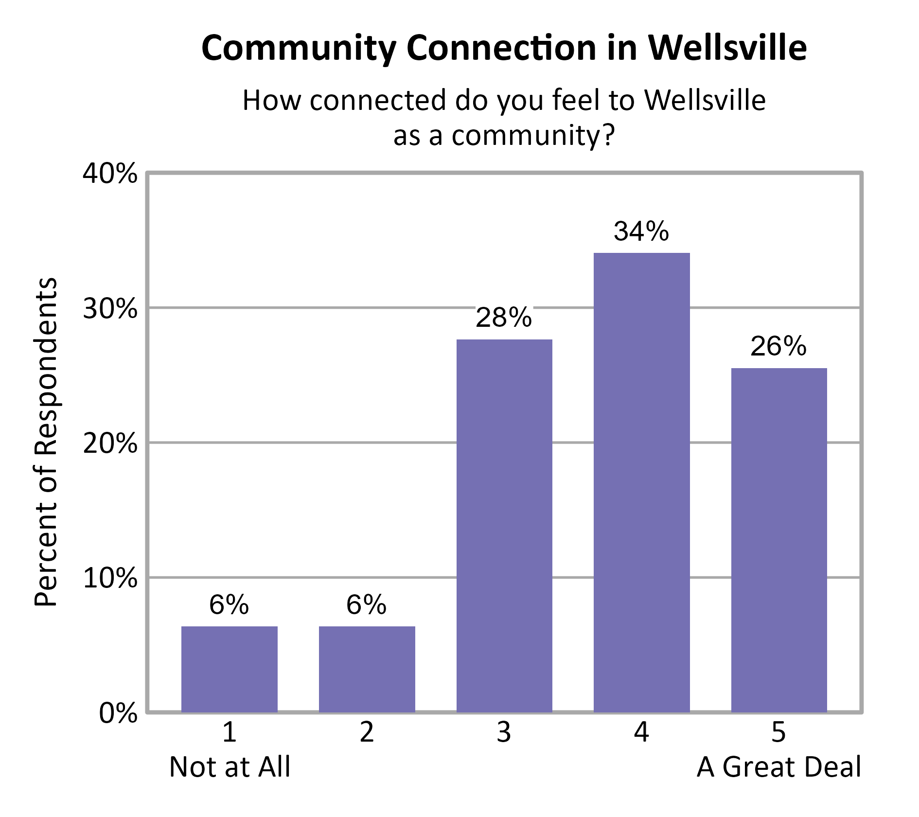 Bar Chart. Title: Community Connection in Wellsville. Subtitle: How connected do you feel to Wellsville as a community? Data — 1 Not at All: 6% of respondents; 2: 6% of respondents; 3: 28% of respondents; 4: 34% of respondents; 5 A Great Deal: 26% of respondents