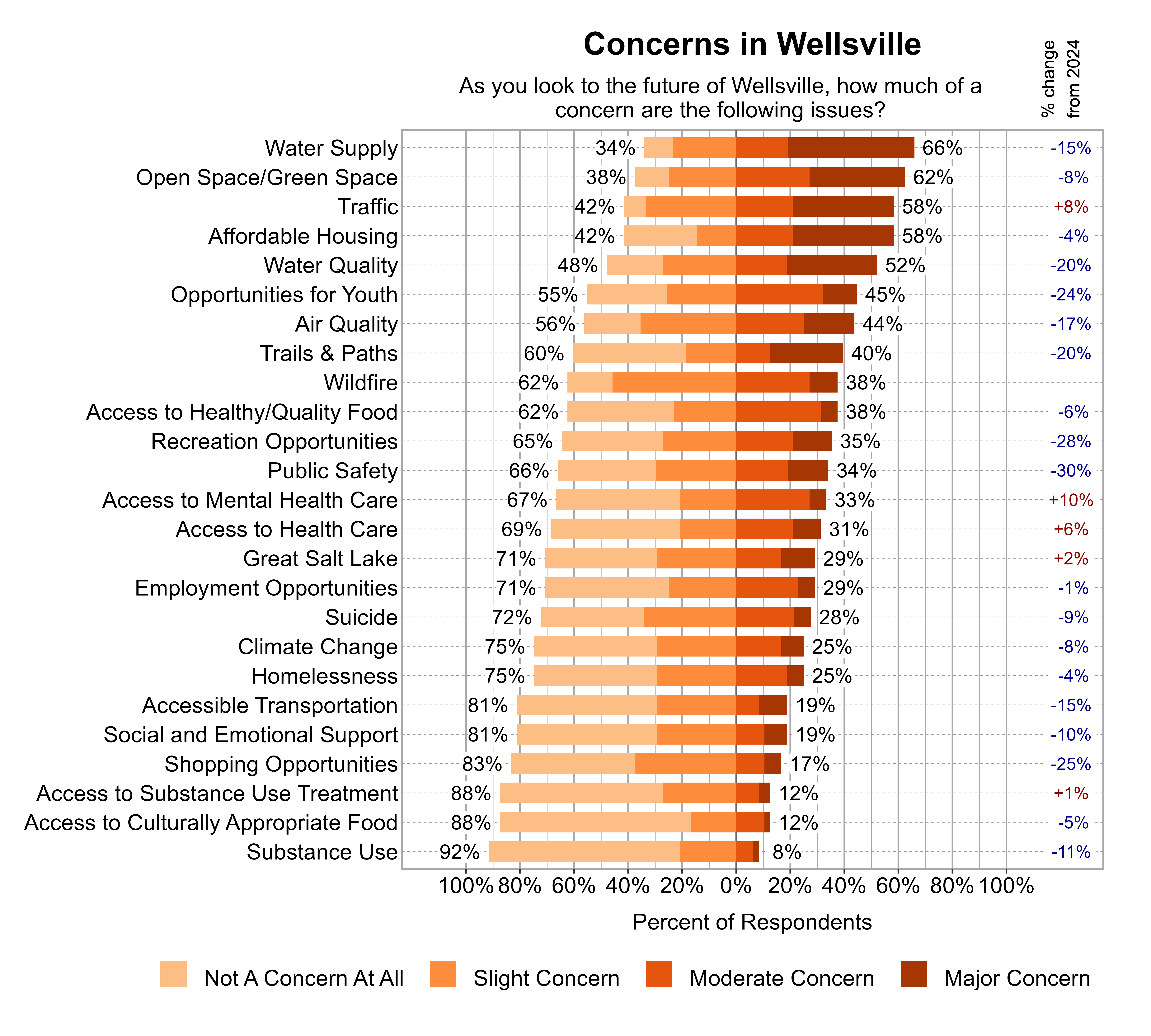 Likert Graph. Title: Concerns in Wellsville. Subtitle: As you look to the future of Wellsville, how much of a concern are the following issues? Data — Category: Water Supply - 34% of respondents indicated not a concern at all or slight concern while 66% of respondents indicated a moderate or major concern; Category: Open Space/Green Space - 38% of respondents indicated not a concern at all or slight concern while 62% of respondents indicated a moderate or major concern; Category: Affordable Housing - 42% of respondents indicated not a concern at all or slight concern while 58% of respondents indicated a moderate or major concern; Category: Traffic - 42% of respondents indicated not a concern at all or slight concern while 58% of respondents indicated a moderate or major concern; Category: Water Quality - 48% of respondents indicated not a concern at all or slight concern while 52% of respondents indicated a moderate or major concern; Category: Opportunities for Youth - 55% of respondents indicated not a concern at all or slight concern while 45% of respondents indicated a moderate or major concern; Category: Air Quality - 56% of respondents indicated not a concern at all or slight concern while 44% of respondents indicated a moderate or major concern; Category: Trails & Paths - 60% of respondents indicated not a concern at all or slight concern while 40% of respondents indicated a moderate or major concern; Category: Access to Healthy/Quality Food - 62% of respondents indicated not a concern at all or slight concern while 38% of respondents indicated a moderate or major concern; Category: Wildfire - 62% of respondents indicated not a concern at all or slight concern while 38% of respondents indicated a moderate or major concern; Category: Recreation Opportunities - 65% of respondents indicated not a concern at all or slight concern while 35% of respondents indicated a moderate or major concern; Category: Public Safety - 66% of respondents indicated not a concern at all or slight concern while 34% of respondents indicated a moderate or major concern; Category: Access to Mental Health Care - 67% of respondents indicated not a concern at all or slight concern while 33% of respondents indicated a moderate or major concern; Category: Access to Health Care - 69% of respondents indicated not a concern at all or slight concern while 31% of respondents indicated a moderate or major concern; Category: Employment Opportunities - 71% of respondents indicated not a concern at all or slight concern while 29% of respondents indicated a moderate or major concern; Category: Great Salt Lake - 71% of respondents indicated not a concern at all or slight concern while 29% of respondents indicated a moderate or major concern; Category: Suicide - 72% of respondents indicated not a concern at all or slight concern while 28% of respondents indicated a moderate or major concern; Category: Climate Change - 75% of respondents indicated not a concern at all or slight concern while 25% of respondents indicated a moderate or major concern; Category: Homelessness - 75% of respondents indicated not a concern at all or slight concern while 25% of respondents indicated a moderate or major concern; Category: Accessible Transportation - 81% of respondents indicated not a concern at all or slight concern while 19% of respondents indicated a moderate or major concern; Category: Social and Emotional Support - 81% of respondents indicated not a concern at all or slight concern while 19% of respondents indicated a moderate or major concern; Category: Shopping Opportunities - 83% of respondents indicated not a concern at all or slight concern while 17% of respondents indicated a moderate or major concern; Category: Access to Culturally Appropriate Food - 88% of respondents indicated not a concern at all or slight concern while 12% of respondents indicated a moderate or major concern; Category: Access to Substance Use Treatment - 88% of respondents indicated not a concern at all or slight concern while 12% of respondents indicated a moderate or major concern; Category: Substance Use - 92% of respondents indicated not a concern at all or slight concern while 8% of respondents indicated a moderate or major concern