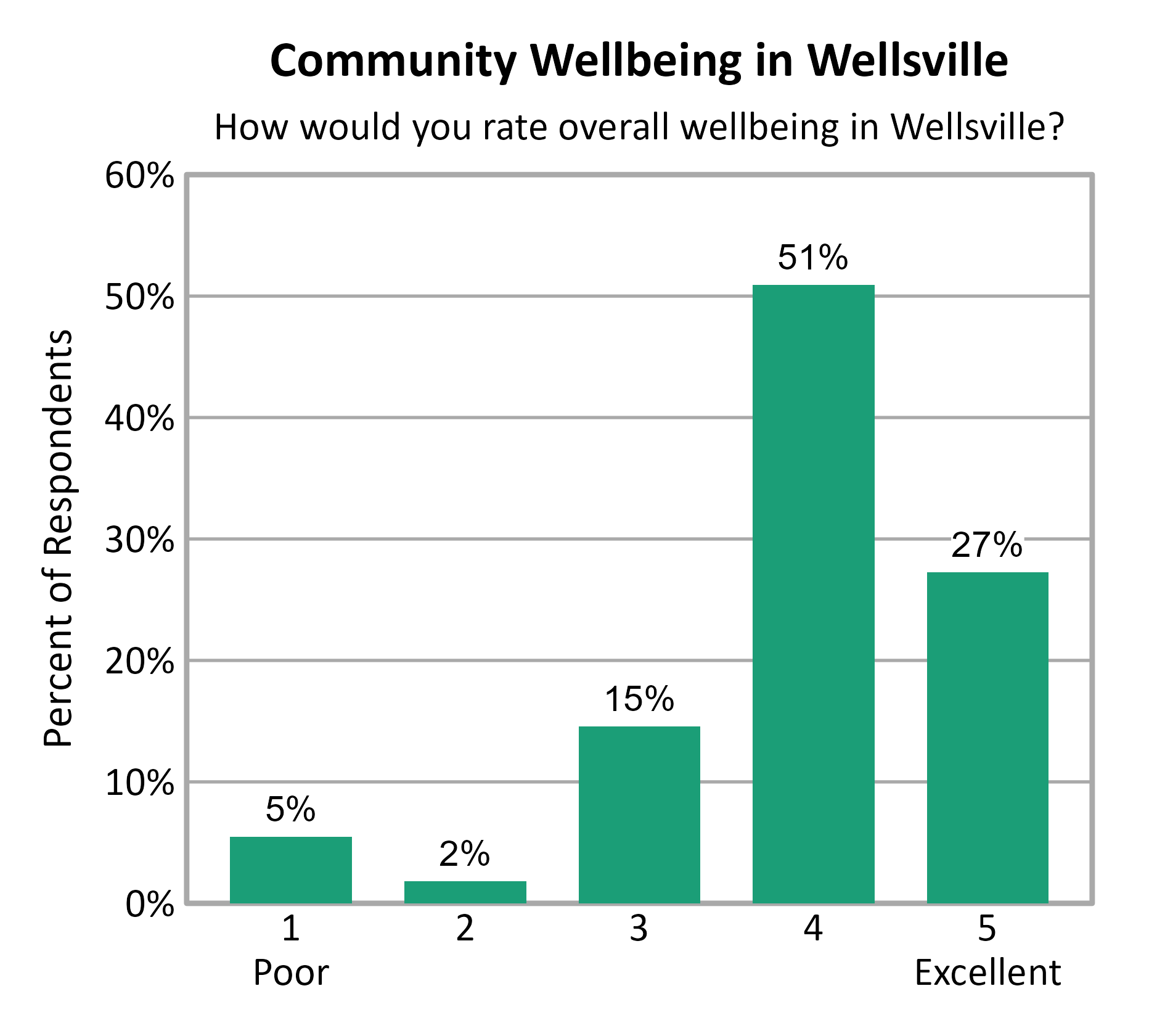 Bar Chart. Title: Community Wellbeing in Wellsville. Subtitle: How would you rate overall wellbeing in Wellsville? Data — 1 Poor: 5% of respondents; 2: 2% of respondents; 3: 15% of respondents; 4: 51% of respondents; 5 Excellent: 27% of respondents
