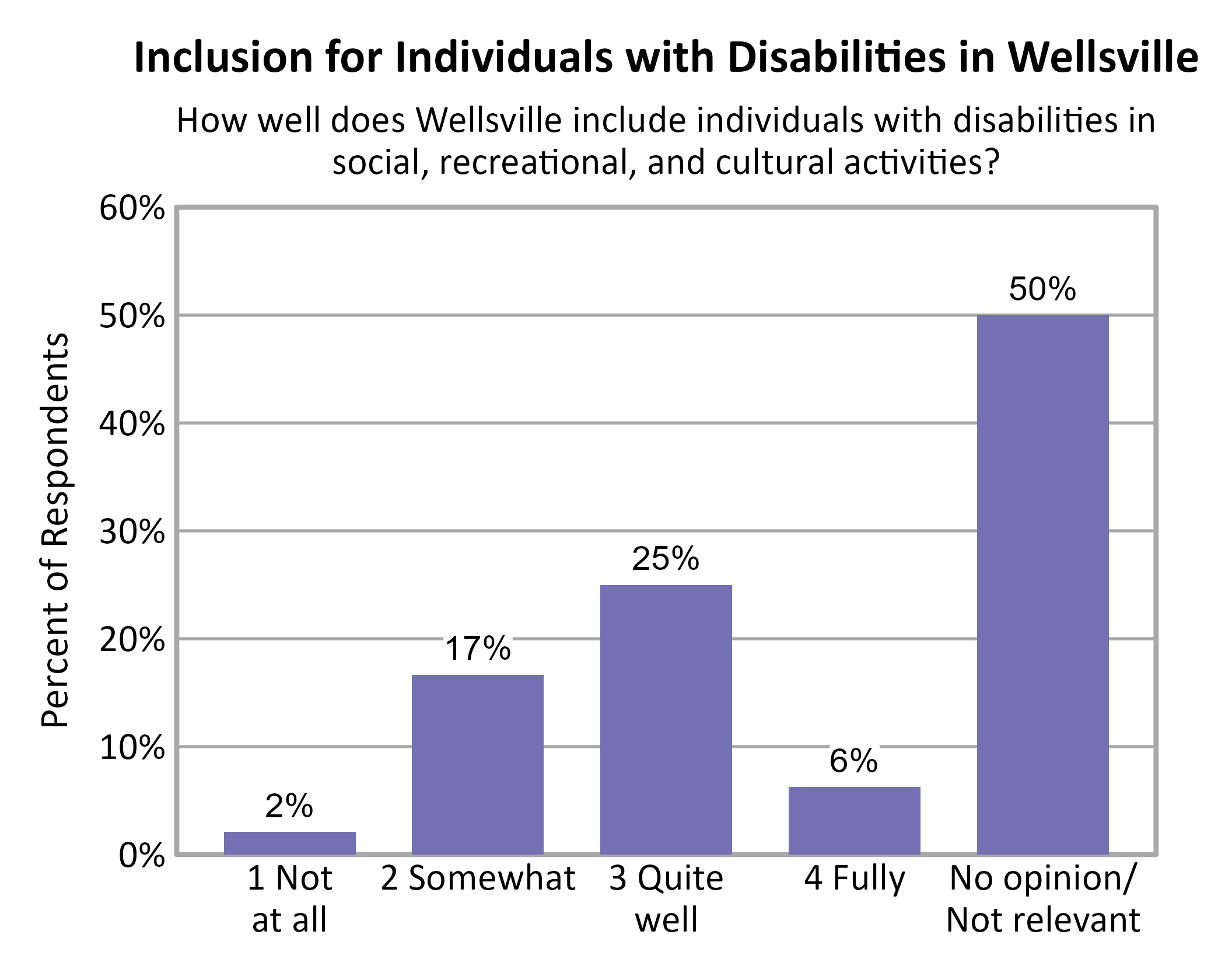 Bar Chart. Title: Inclusion for Individuals with Disabilities in Wellsville. Subtitle: How well does Wellsville include individuals with disabilities in social, recreational, and cultural activities? Data — 1 Not at all: 2% of respondents; 2 Somewhat: 17% of respondents; 3 Quite well: 25% of respondents; 4 Fully: 6% of respondents; No opinion/ Not relevant: 50% of respondents