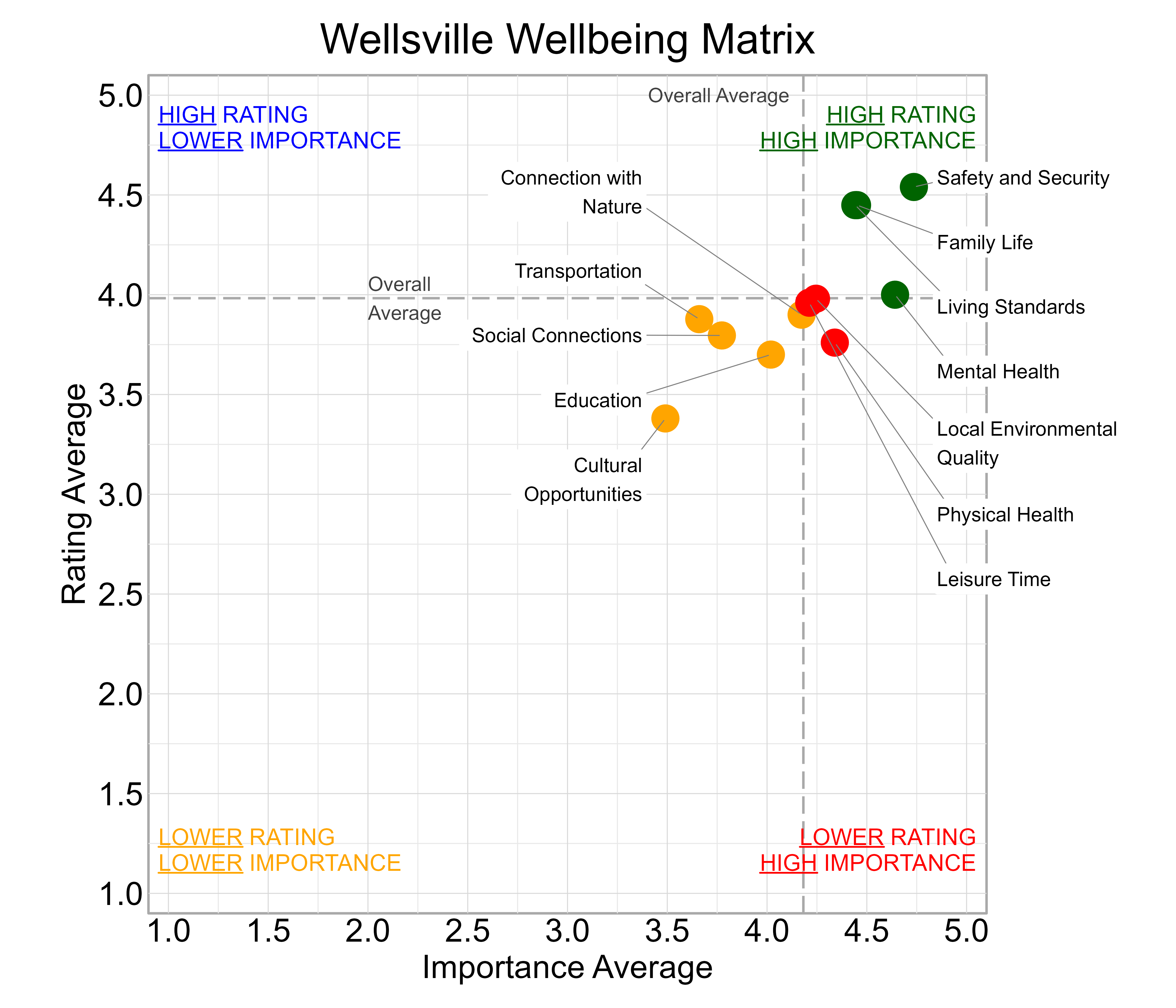 Scatterplot. Title: Wellsville Wellbeing Matrix. Subtitle: Domains are classified into four quadrants depending on their average rating and average importance as compared to the average of all the average domain ratings and the average domain importance ratings. Data — High rating, high importance (green quadrant) domains include: Family Life, Living Standards, Mental Health, and Safety and Security; Lower rating, lower importance (yellow quadrant) domains include: Connection with Nature, Cultural Opportunities, Education, Social Connections, and Transportation; Lower rating, high importance (red quadrant) domains include: Leisure Time, Local Environmental Quality, and Physical Health