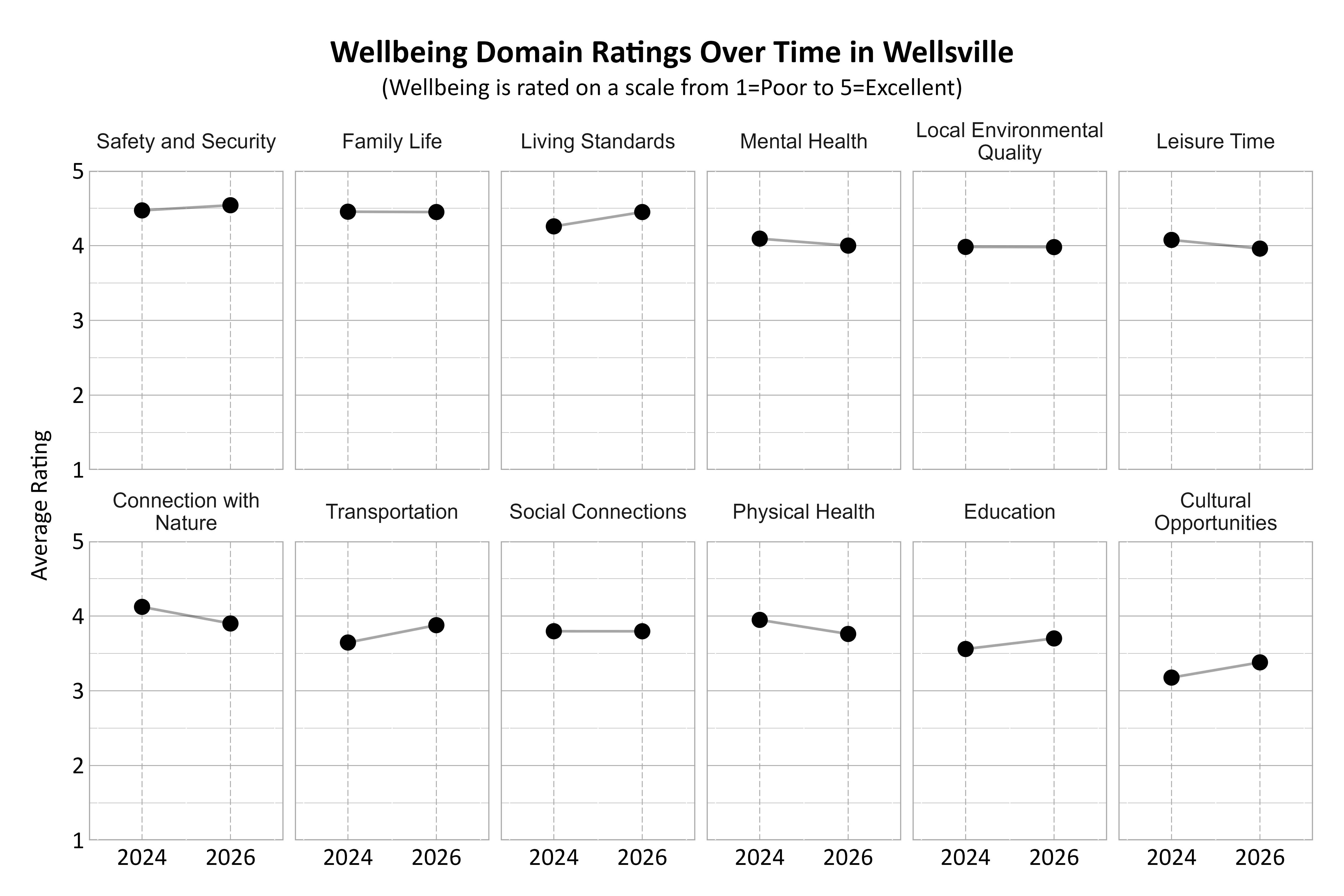 Dot Plot. Title: Wellbeing Domain Ratings Over Time in Wellsville. Subtitle: (Wellbeing is rated on a scale from 1=Poor to 5=Excellent) Data — Connection with Nature 2024: 4.12; Connection with Nature 2026: 3.90; Cultural Opportunities 2024: 3.18; Cultural Opportunities 2026: 3.38; Education 2024: 3.56; Education 2026: 3.70; Family Life 2024: 4.45; Family Life 2026: 4.45; Leisure Time 2024: 4.08; Leisure Time 2026: 3.96; Living Standards 2024: 4.26; Living Standards 2026: 4.45; Local Environmental Quality 2024: 3.98; Local Environmental Quality 2026: 3.98; Mental Health 2024: 4.09; Mental Health 2026: 4.00; Physical Health 2024: 3.95; Physical Health 2026: 3.76; Safety and Security 2024: 4.47; Safety and Security 2026: 4.54; Social Connections 2024: 3.80; Social Connections 2026: 3.80; Transportation 2024: 3.65; Transportation 2026: 3.88