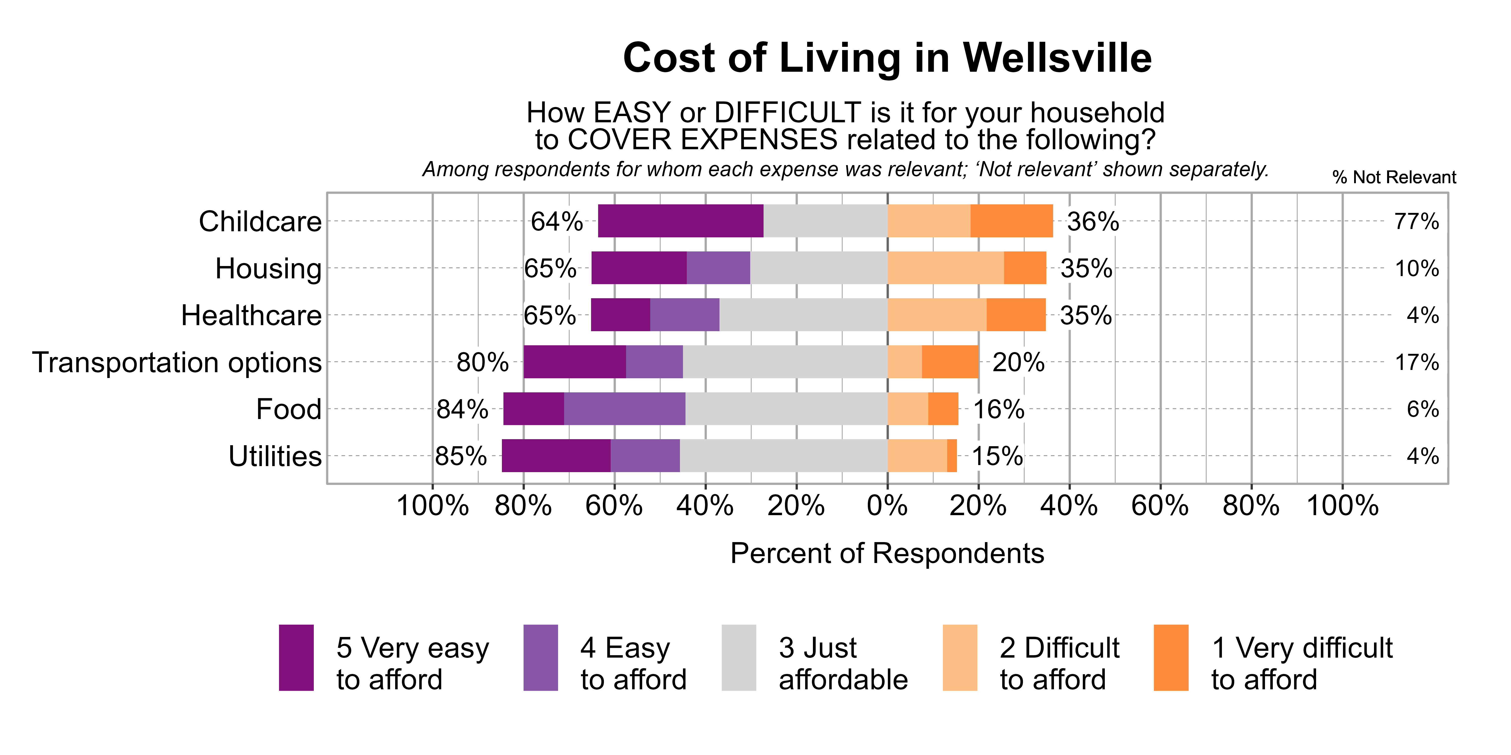 Likert Graph. Title: Cost of Living in Wellsville. Subtitle: How EASY or DIFFICULT is it for your household to COVER EXPENSES related to the following? Among respondents for whom each expense was relevant; 'Not relevant' shown separately. Data — Category: Childcare - 77% said it was not relevant. Of those that found it relevant, 36% of respondents indicated that it was difficult or very difficult to afford, while 64% indicated that it was just affordable, easy, or very easy to afford; Category: Housing - 10% said it was not relevant. Of those that found it relevant, 35% of respondents indicated that it was difficult or very difficult to afford, while 65% indicated that it was just affordable, easy, or very easy to afford; Category: Healthcare - 4% said it was not relevant. Of those that found it relevant, 35% of respondents indicated that it was difficult or very difficult to afford, while 65% indicated that it was just affordable, easy, or very easy to afford; Category: Transportation options - 17% said it was not relevant. Of those that found it relevant, 20% of respondents indicated that it was difficult or very difficult to afford, while 80% indicated that it was just affordable, easy, or very easy to afford; Category: Food - 6% said it was not relevant. Of those that found it relevant, 16% of respondents indicated that it was difficult or very difficult to afford, while 84% indicated that it was just affordable, easy, or very easy to afford; Category: Utilities - 4% said it was not relevant. Of those that found it relevant, 15% of respondents indicated that it was difficult or very difficult to afford, while 85% indicated that it was just affordable, easy, or very easy to afford