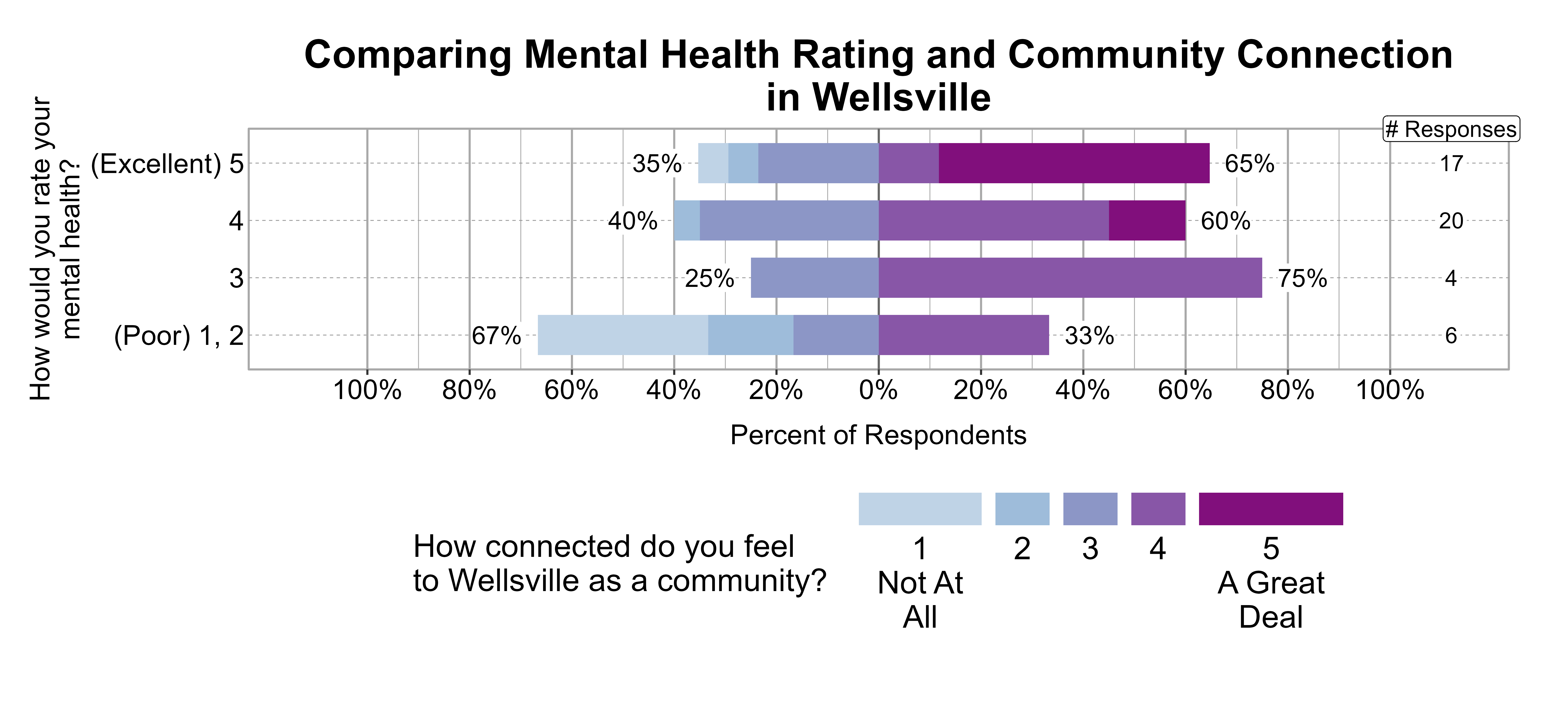 Likert Graph. Title: Comparing Mental Health Rating and Community Connection in Wellsville. Data — Of the 6 respondents that rate their mental health rating as a (Poor) 1, 2, 67% indicate a community connection score of 1, 2, or 3 while 33% indicate a community connection score of 4 or 5; Of the 4 respondents that rate their mental health rating as a 3, 25% indicate a community connection score of 1, 2, or 3 while 75% indicate a community connection score of 4 or 5; Of the 20 respondents that rate their mental health rating as a 4, 40% indicate a community connection score of 1, 2, or 3 while 60% indicate a community connection score of 4 or 5; Of the 17 respondents that rate their mental health rating as a (Excellent) 5, 35% indicate a community connection score of 1, 2, or 3 while 65% indicate a community connection score of 4 or 5