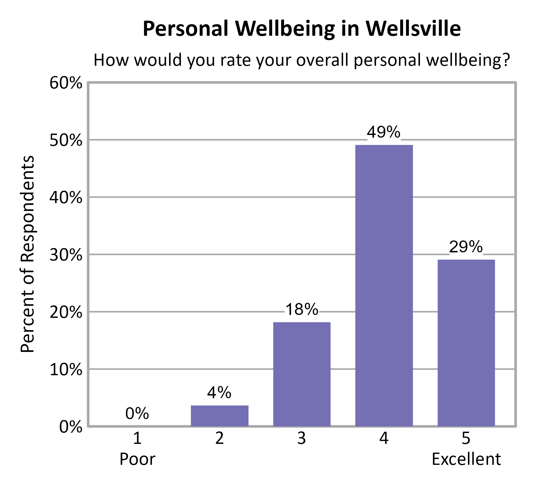 Bar Chart. Title: Personal Wellbeing in Wellsville. Subtitle: How would you rate your overall personal wellbeing? Data — 1 Poor: 0% of respondents; 2: 4% of respondents; 3: 18% of respondents; 4: 49% of respondents; 5 Excellent: 29% of respondents