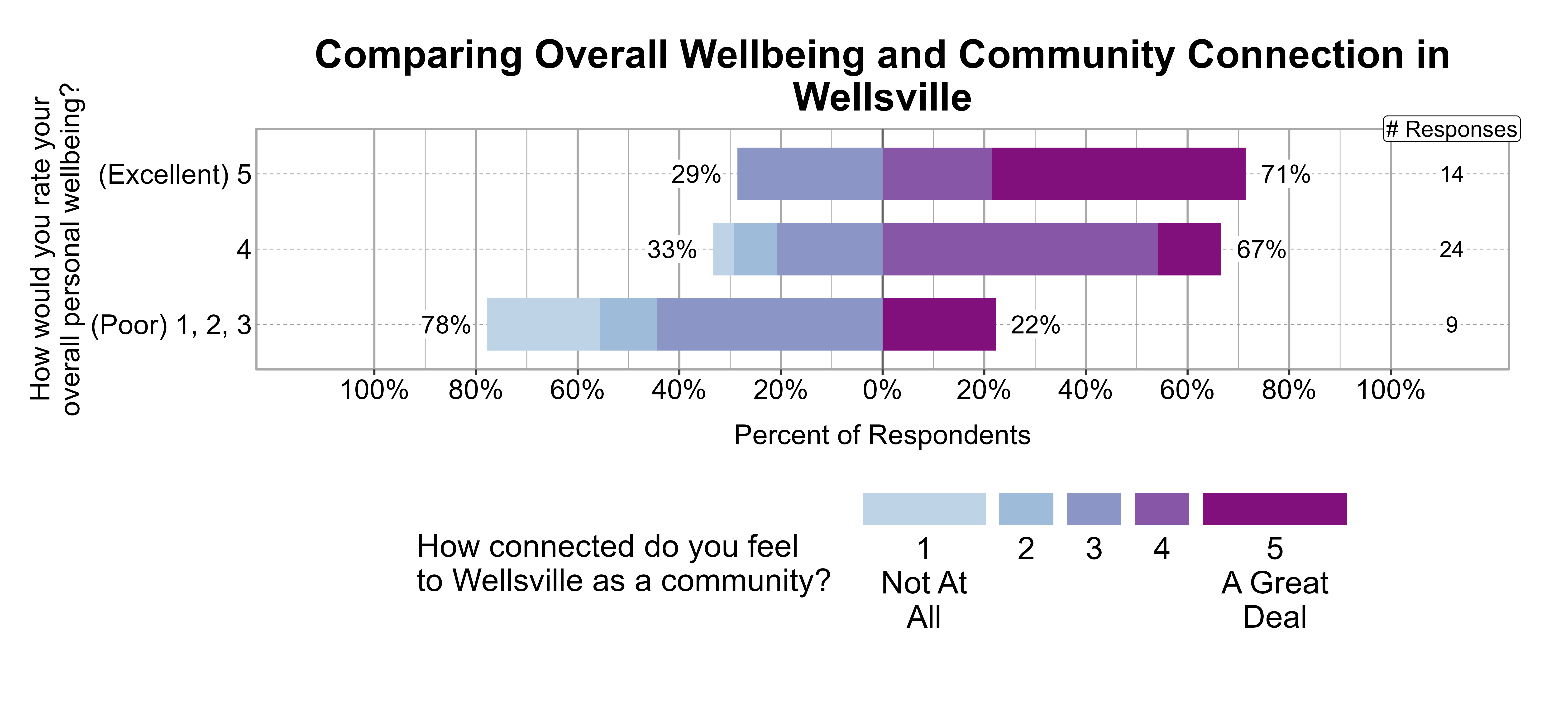 Likert Graph. Title: Comparing Overall Wellbeing and Community Connection in Wellsville. Data — Of the 9 respondents that rate their overall personal wellbeing as a (Poor) 1, 2, 3, 78% indicate a community connection score of 1, 2, or 3 while 22% indicate a community connection score of 4 or 5; Of the 24 respondents that rate their overall personal wellbeing as a 4, 33% indicate a community connection score of 1, 2, or 3 while 67% indicate a community connection score of 4 or 5; Of the 14 respondents that rate their overall personal wellbeing as a (Excellent) 5, 29% indicate a community connection score of 1, 2, or 3 while 71% indicate a community connection score of 4 or 5