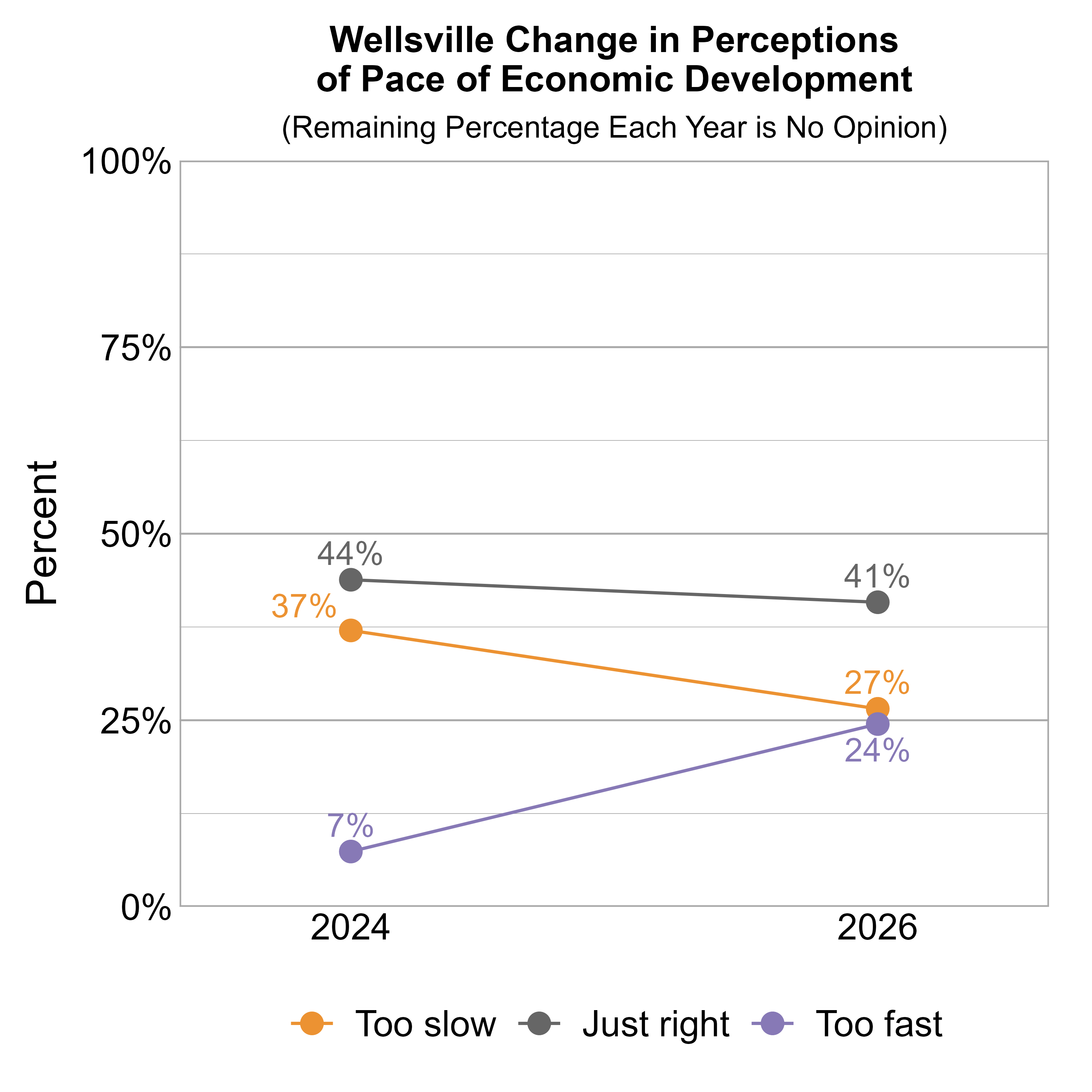 Line Graph. Title: Wellsville Change in Perceptions of Pace of Economic Development. Subtitle: (Remaining Percentage Each Year is No Opinion) Data — 2024: 37% rated it too slow, 44% just right, and 7% too fast; 2026: 27% rated it too slow, 41% just right, and 24% too fast