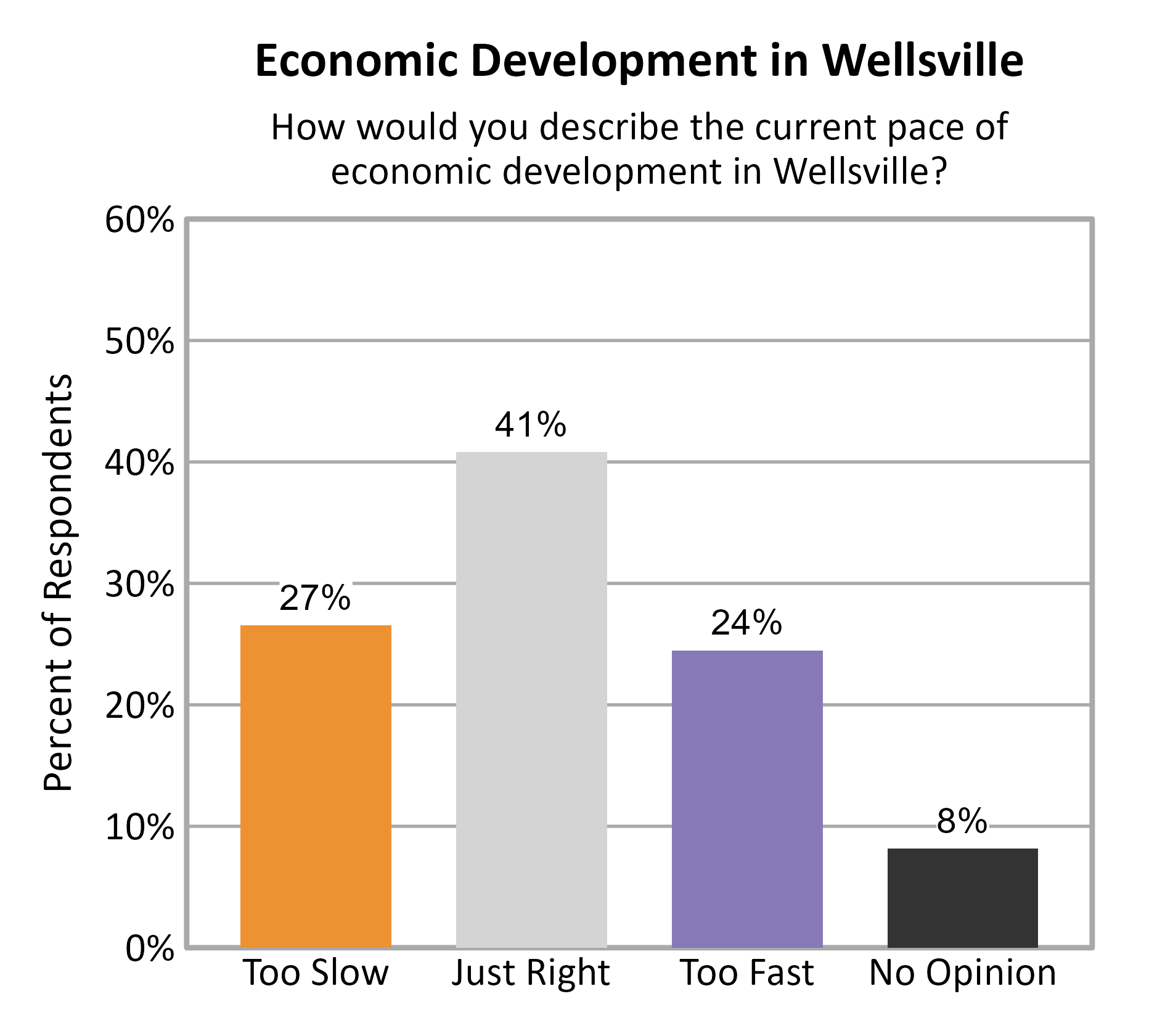 Bar Chart. Title: Economic Development in Wellsville. Subtitle: How would you describe the current pace of economic development in Wellsville? Data — Too Slow: 27% of respondents; Just Right: 41% of respondents; Too Fast: 24% of respondents; No Opinion: 8% of respondents
