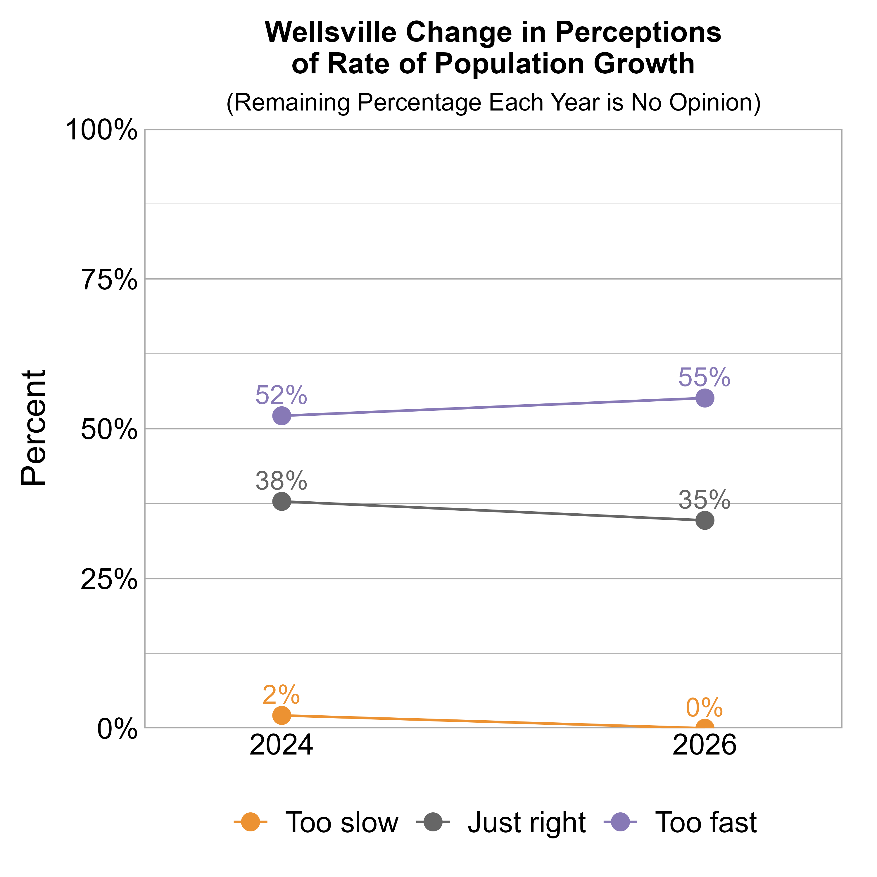 Line Graph. Title: Wellsville Change in Perceptions of Rate of Population Growth. Subtitle: (Remaining Percentage Each Year is No Opinion) Data — 2024: 2% rated it too slow, 38% just right, and 52% too fast; 2026: 0% rated it too slow, 35% just right, and 55% too fast