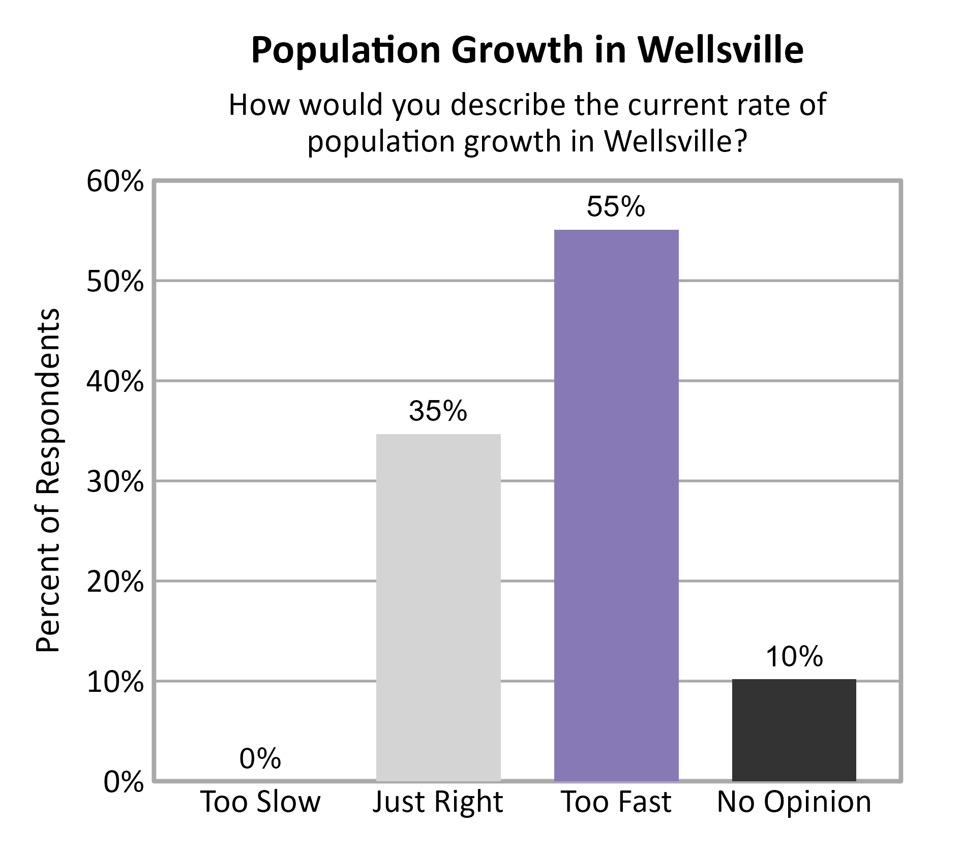 Bar Chart. Title: Population Growth in Wellsville. Subtitle: How would you describe the current rate of population growth in Wellsville? Data — Too Slow: 0% of respondents; Just Right: 35% of respondents; Too Fast: 55% of respondents; No Opinion: 10% of respondents