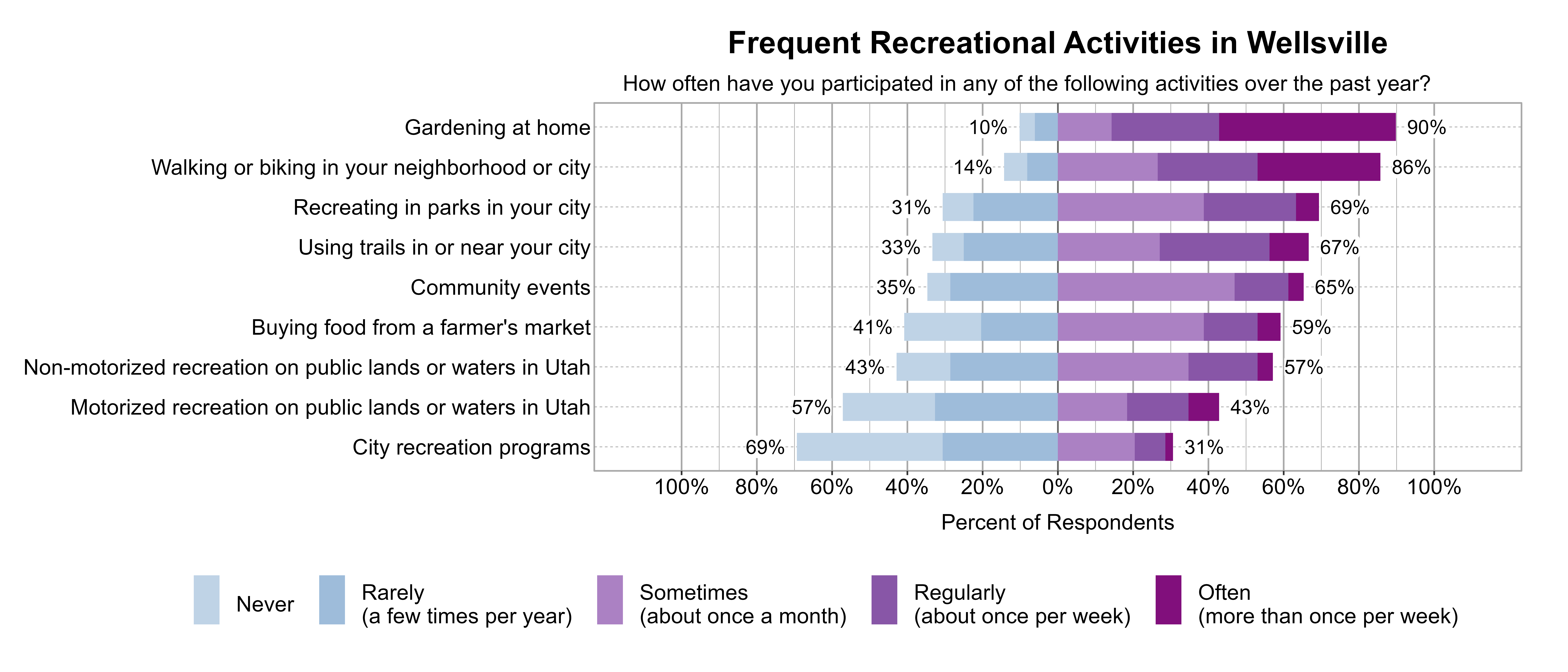 Likert Graph. Title: Frequent Recreational Activities in Wellsville. Subtitle: How often have you participated in any of the following activities over the past year? Data — Category: Gardening at home - 10% of respondents indicated it was Rarely (a few times per year) or Never, while 90% of respondents indicated it was at least Sometimes (once a month), Regularly (about once per week), or Often (more than once per week); Category: Walking or biking in your neighborhood or city - 14% of respondents indicated it was Rarely (a few times per year) or Never, while 86% of respondents indicated it was at least Sometimes (once a month), Regularly (about once per week), or Often (more than once per week); Category: Recreating in parks in your city - 31% of respondents indicated it was Rarely (a few times per year) or Never, while 69% of respondents indicated it was at least Sometimes (once a month), Regularly (about once per week), or Often (more than once per week); Category: Using trails in or near your city - 33% of respondents indicated it was Rarely (a few times per year) or Never, while 67% of respondents indicated it was at least Sometimes (once a month), Regularly (about once per week), or Often (more than once per week); Category: Community events - 35% of respondents indicated it was Rarely (a few times per year) or Never, while 65% of respondents indicated it was at least Sometimes (once a month), Regularly (about once per week), or Often (more than once per week); Category: Buying food from a farmer's market - 41% of respondents indicated it was Rarely (a few times per year) or Never, while 59% of respondents indicated it was at least Sometimes (once a month), Regularly (about once per week), or Often (more than once per week); Category: Non-motorized recreation on public lands or waters in Utah - 43% of respondents indicated it was Rarely (a few times per year) or Never, while 57% of respondents indicated it was at least Sometimes (once a month), Regularly (about once per week), or Often (more than once per week); Category: Motorized recreation on public lands or waters in Utah - 57% of respondents indicated it was Rarely (a few times per year) or Never, while 43% of respondents indicated it was at least Sometimes (once a month), Regularly (about once per week), or Often (more than once per week); Category: City recreation programs - 69% of respondents indicated it was Rarely (a few times per year) or Never, while 31% of respondents indicated it was at least Sometimes (once a month), Regularly (about once per week), or Often (more than once per week)